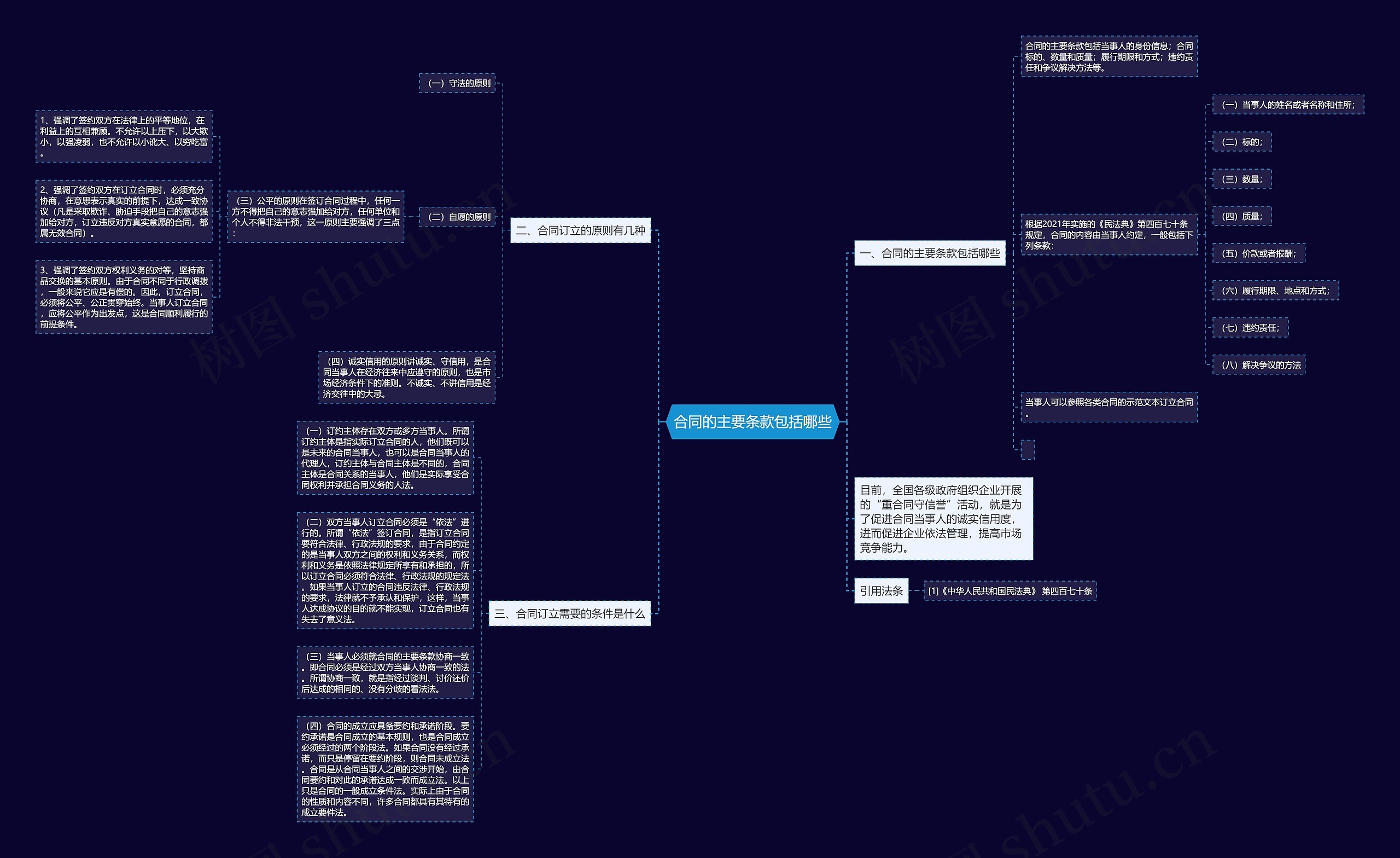 合同的主要条款包括哪些思维导图