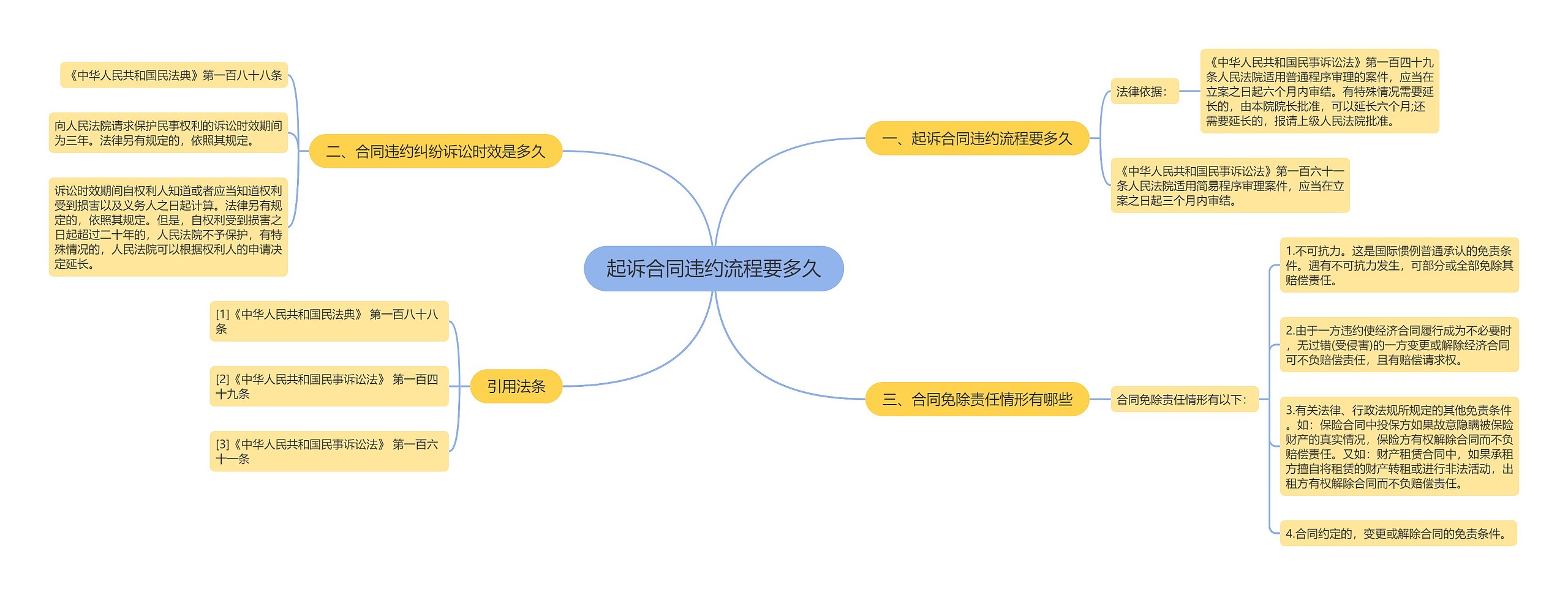 起诉合同违约流程要多久思维导图