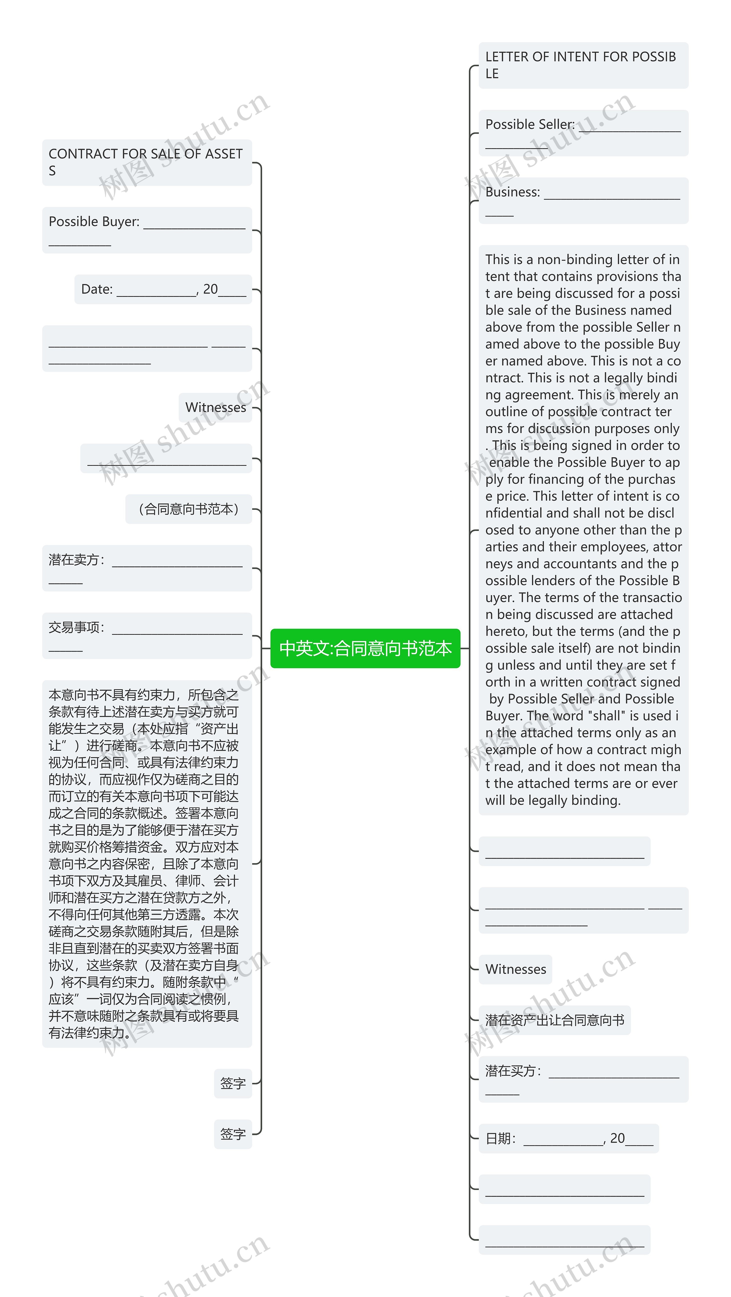 中英文:合同意向书范本思维导图