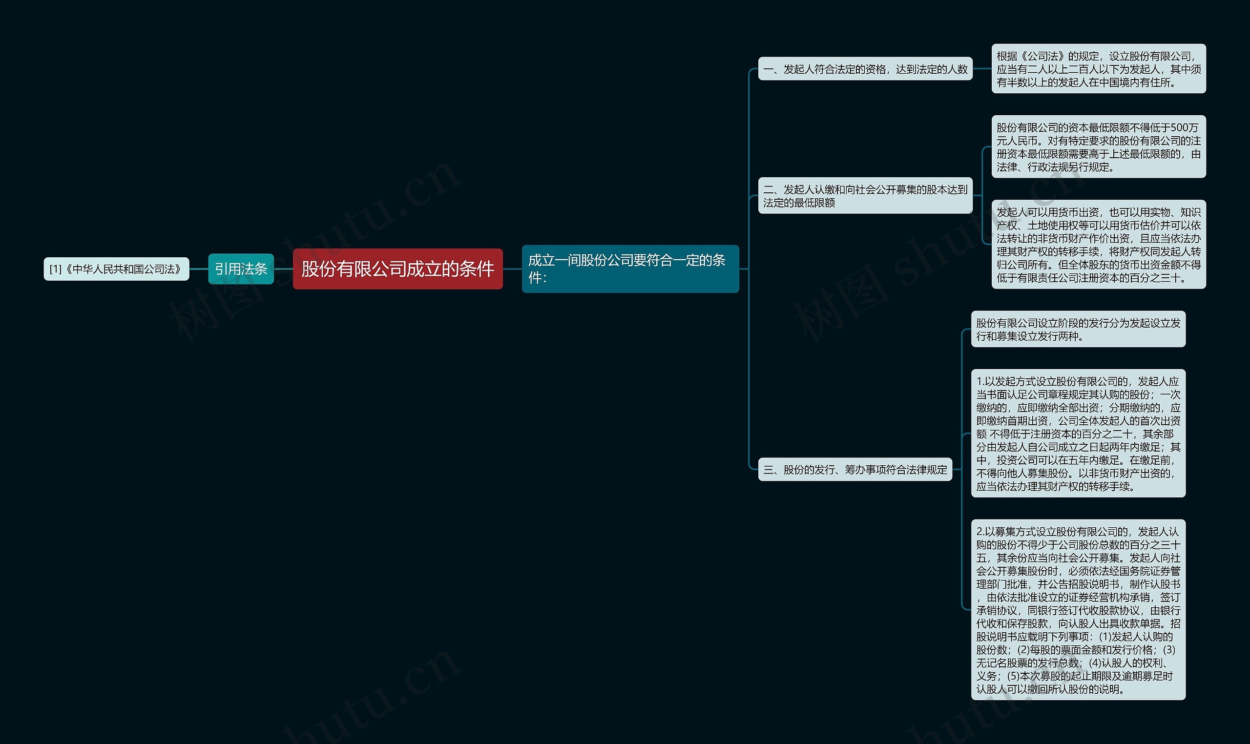 股份有限公司成立的条件思维导图