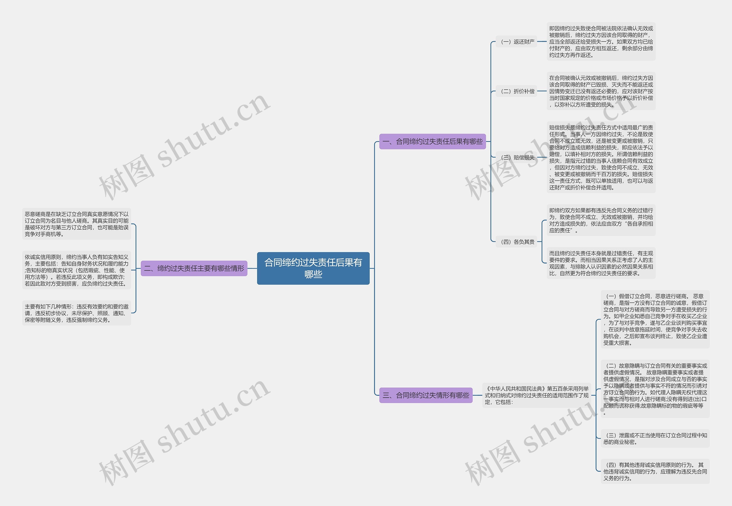 合同缔约过失责任后果有哪些思维导图