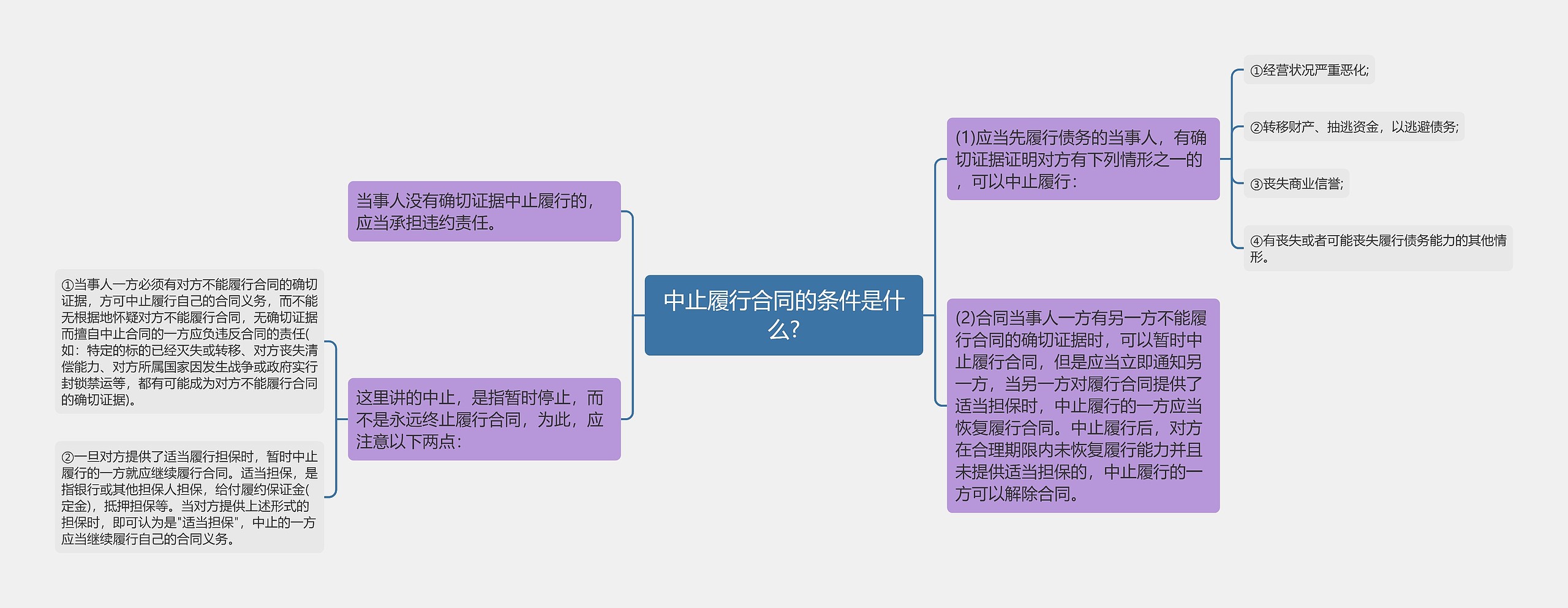 中止履行合同的条件是什么?