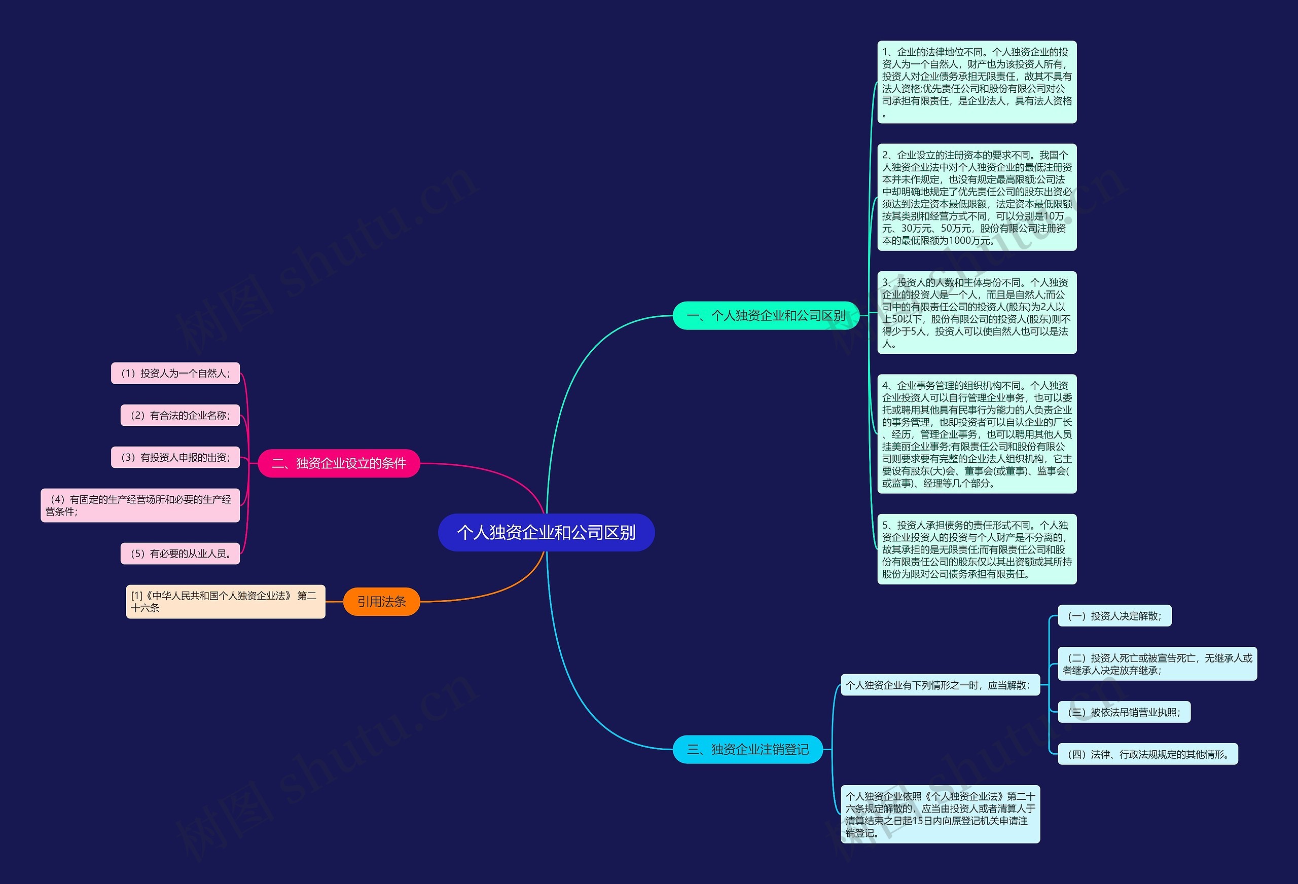 个人独资企业和公司区别思维导图