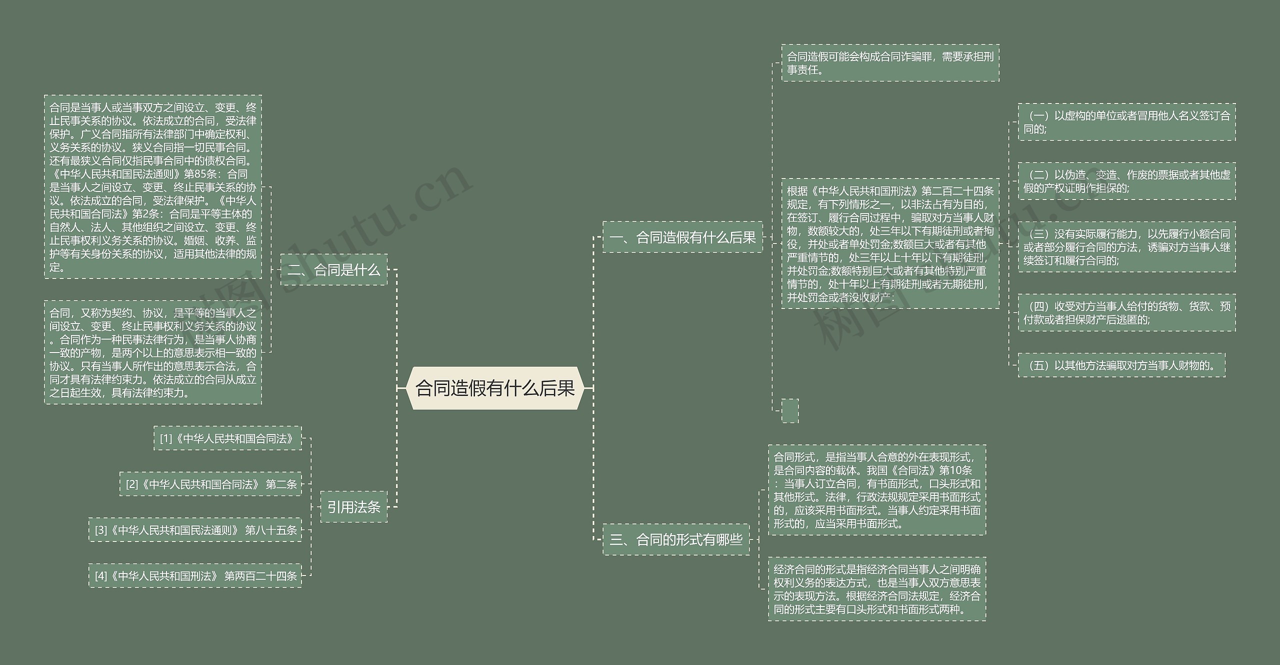 合同造假有什么后果思维导图