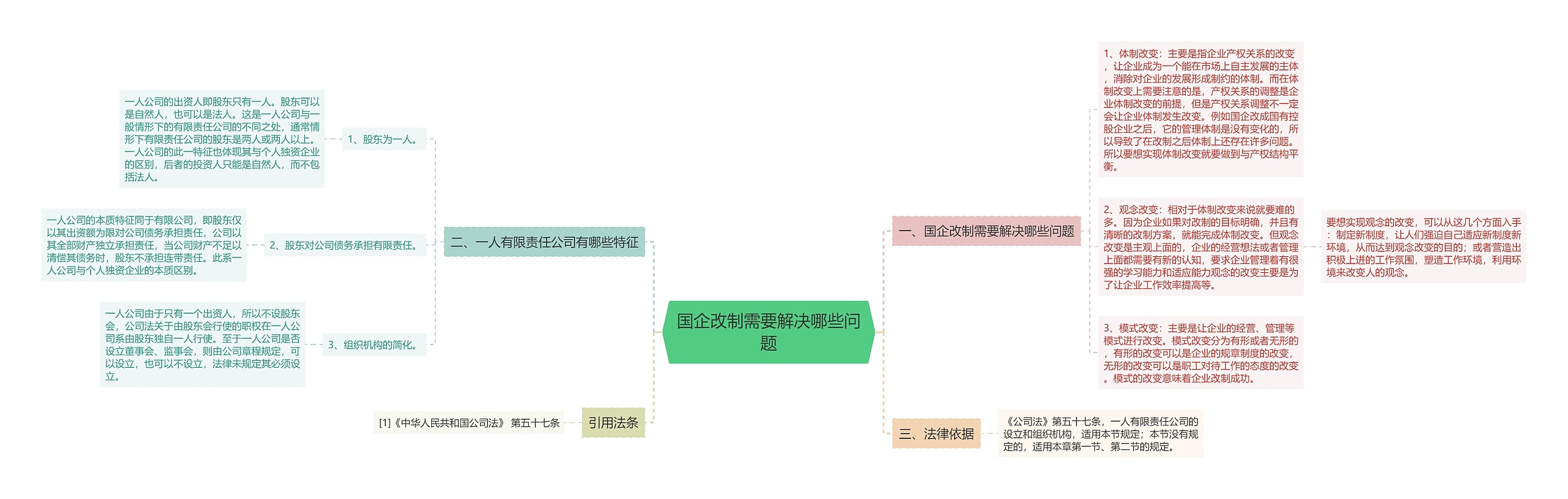 国企改制需要解决哪些问题思维导图