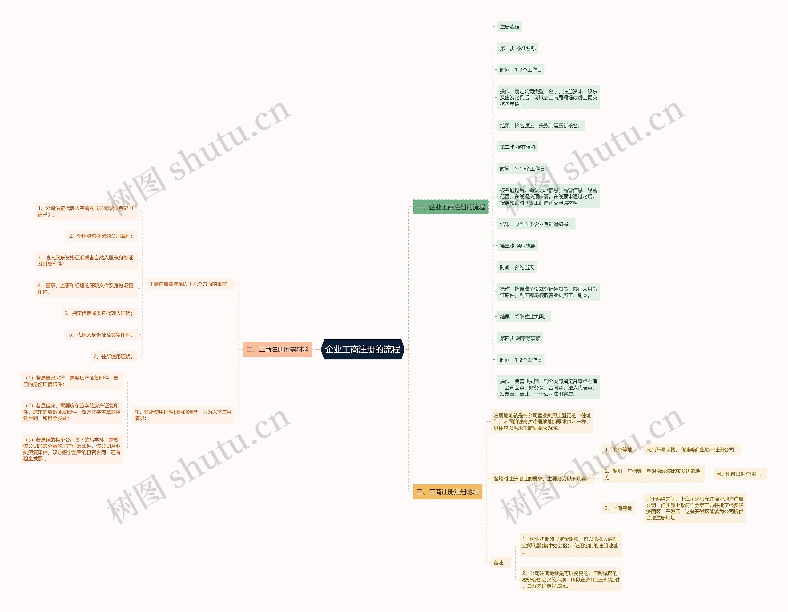 企业工商注册的流程