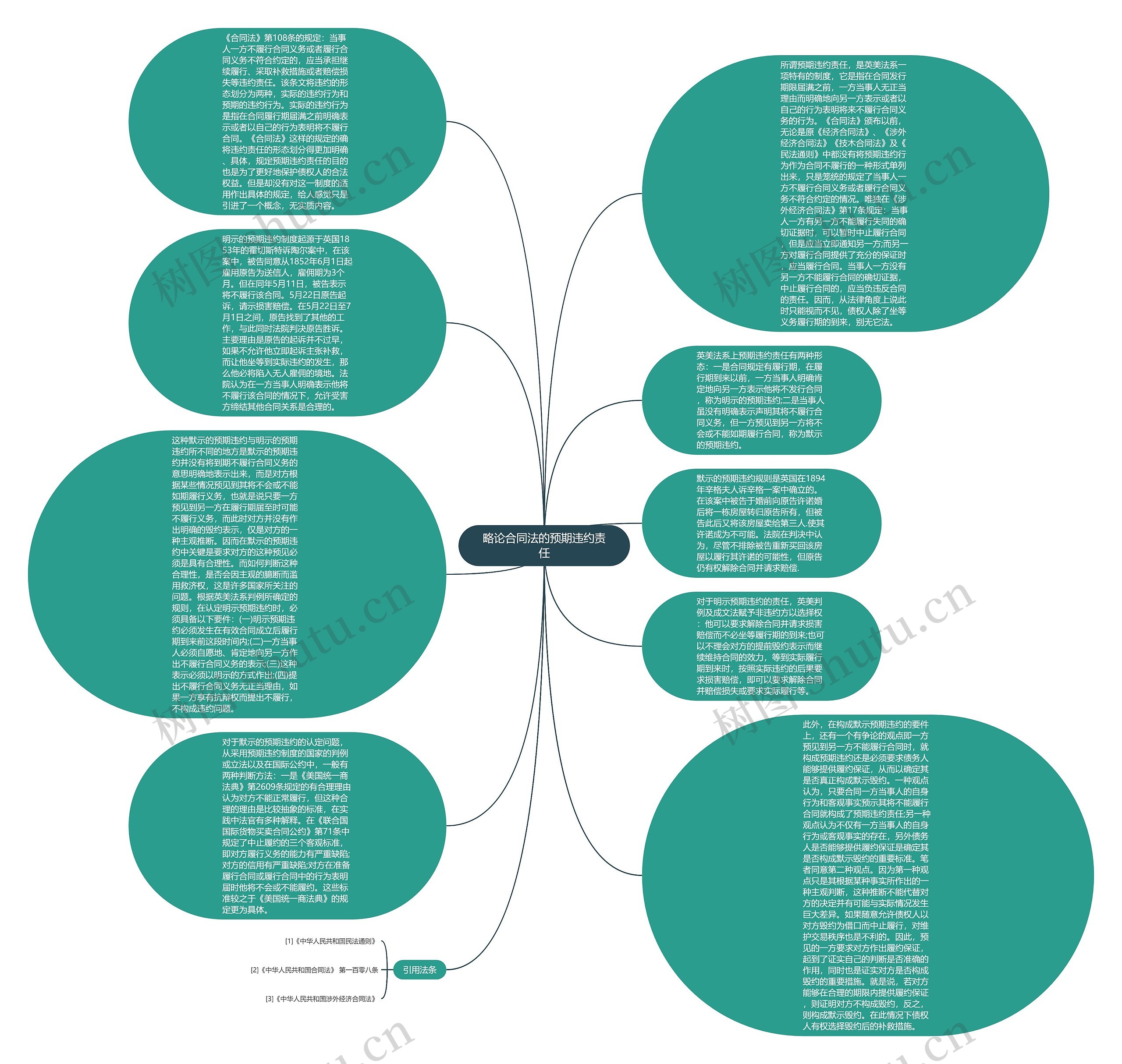 略论合同法的预期违约责任思维导图