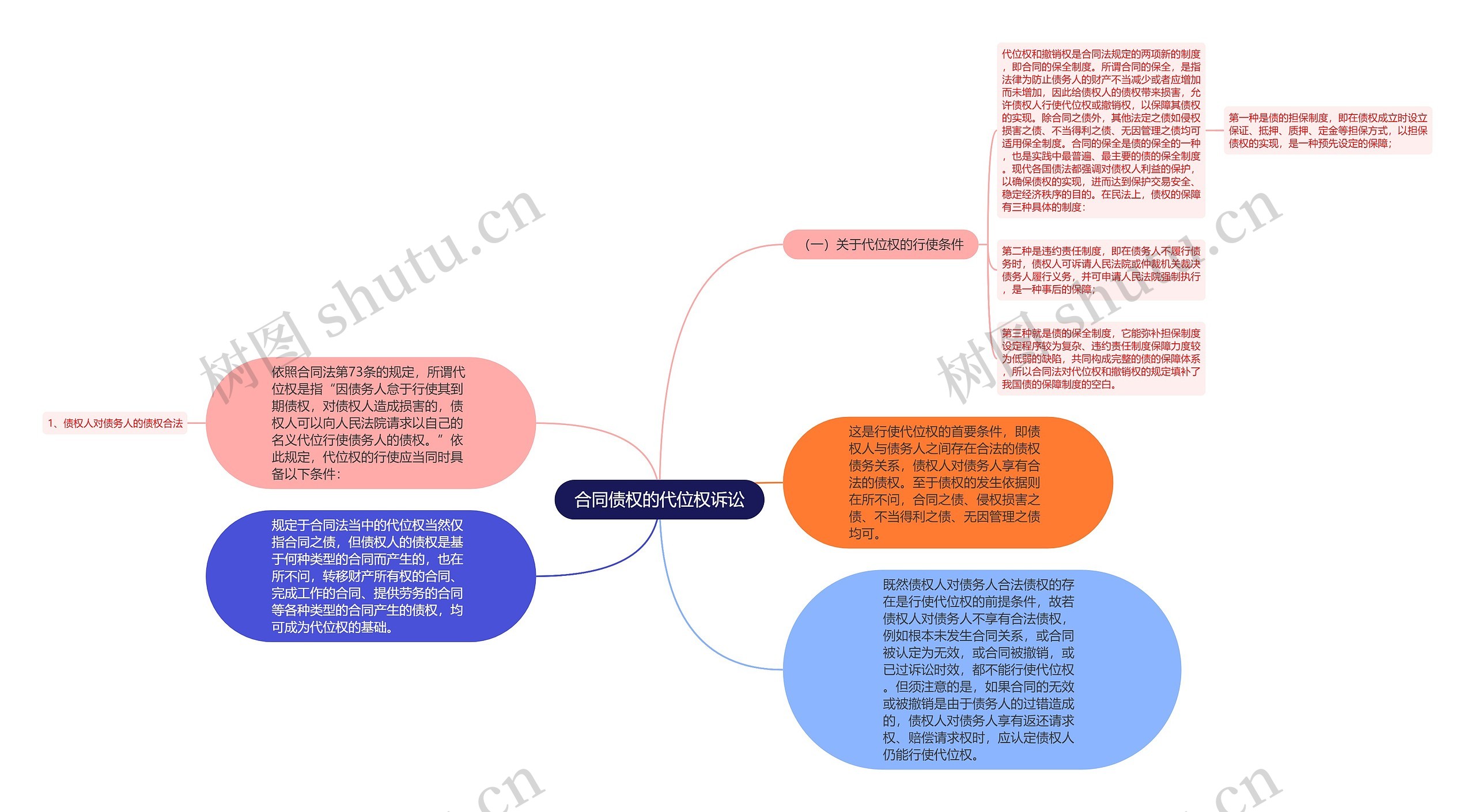 合同债权的代位权诉讼思维导图