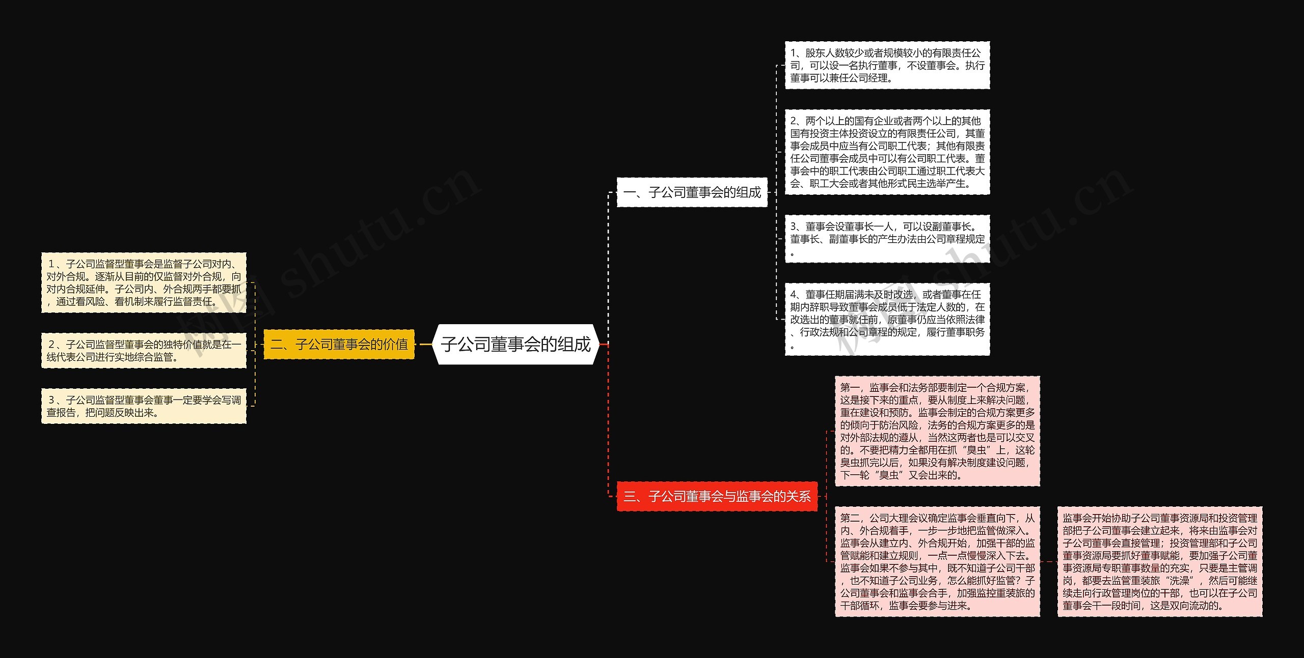 子公司董事会的组成思维导图