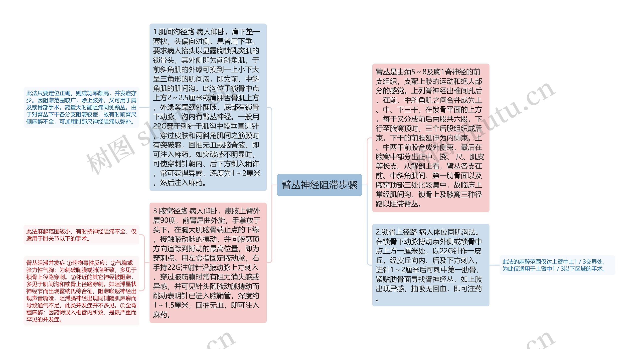 臂丛神经阻滞步骤