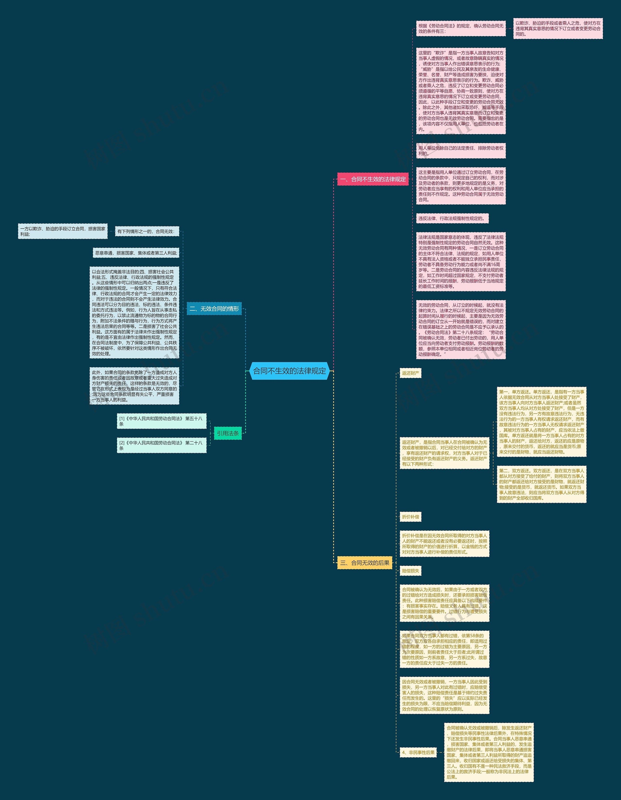合同不生效的法律规定思维导图