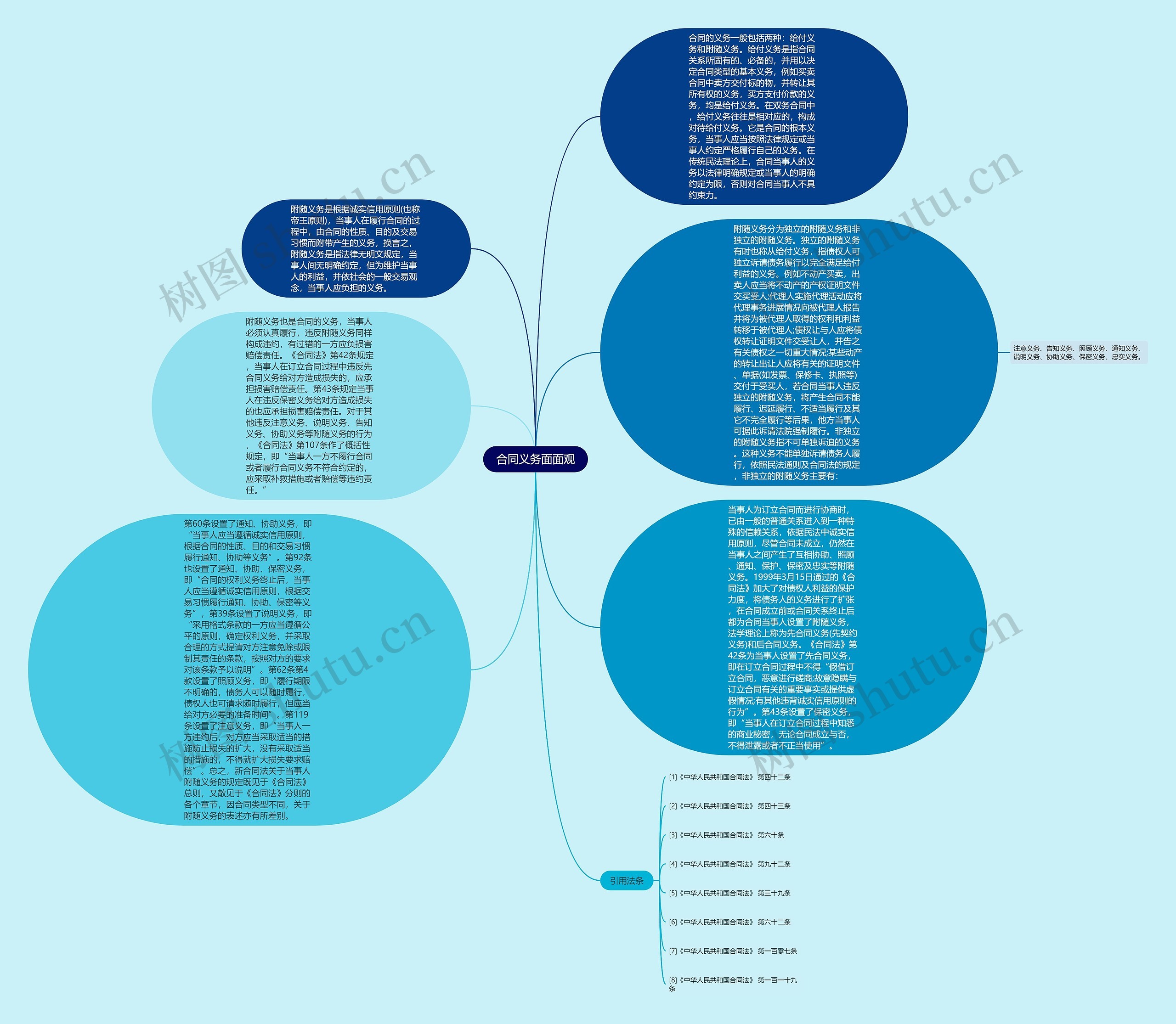 合同义务面面观思维导图