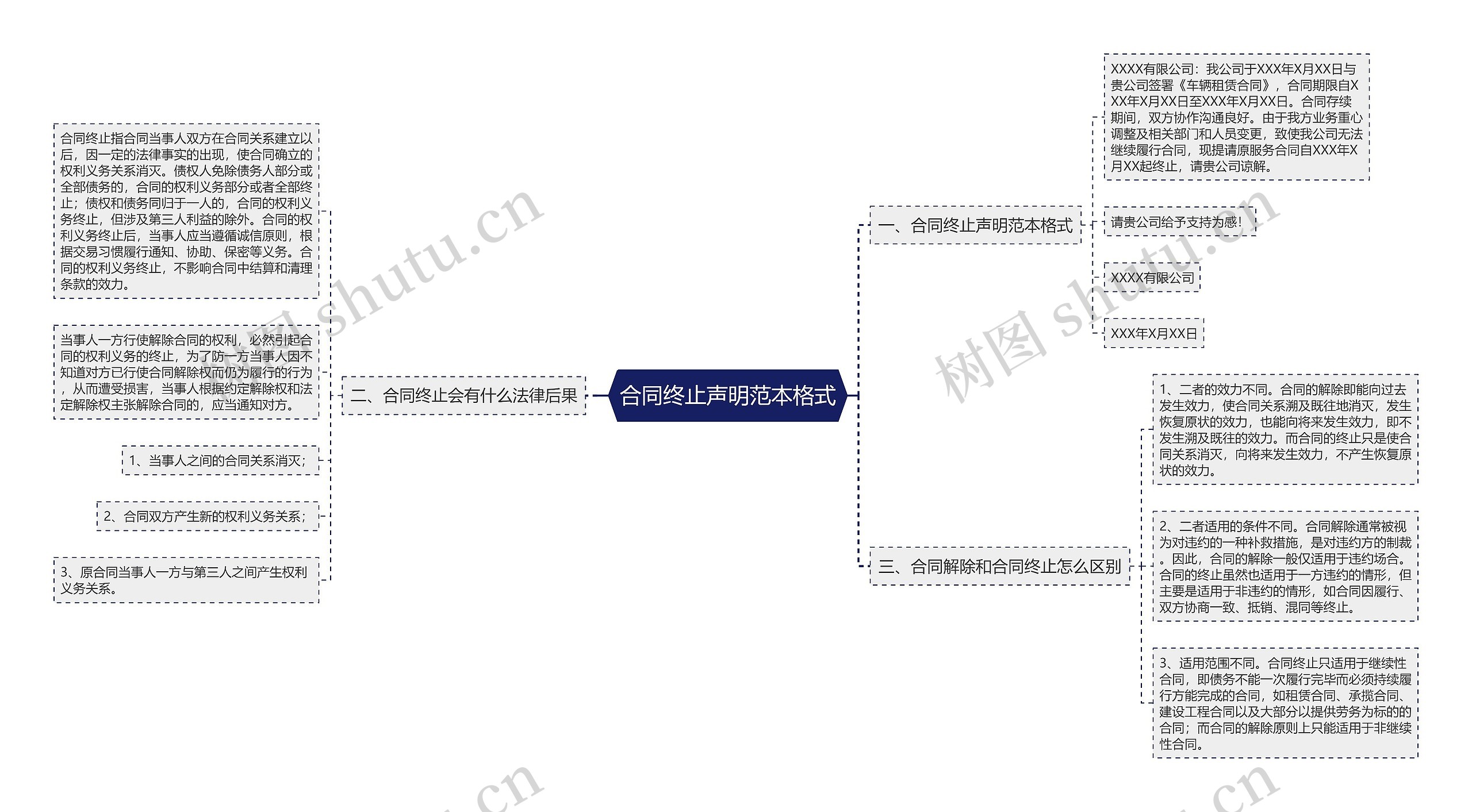 合同终止声明范本格式思维导图