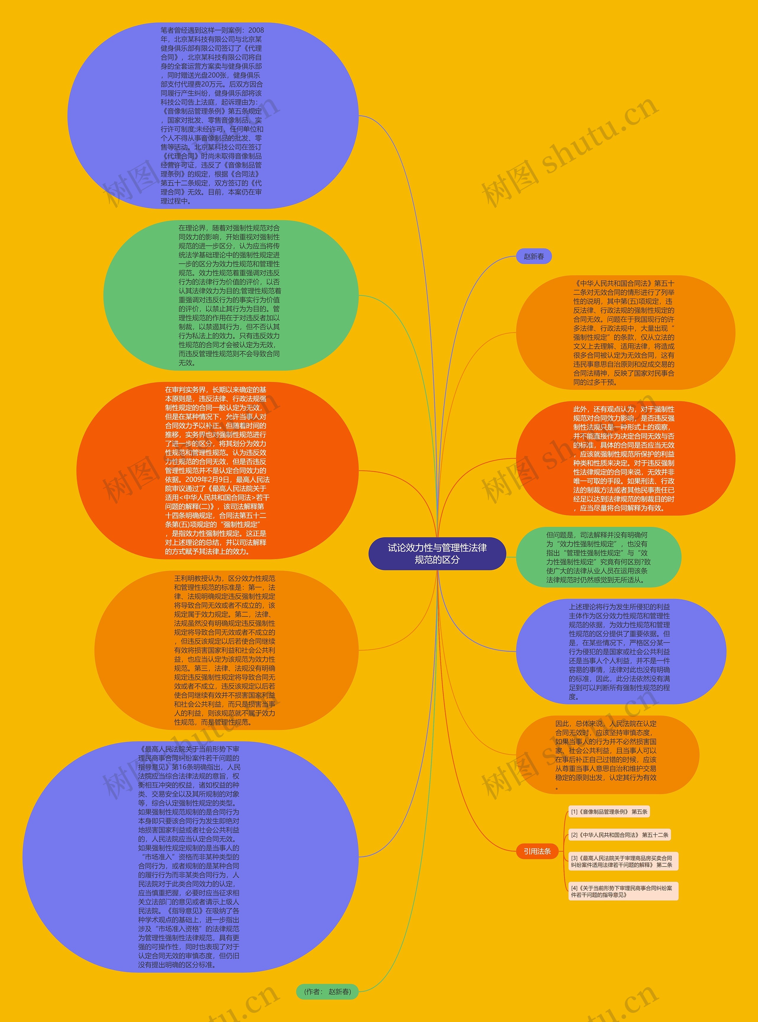 试论效力性与管理性法律规范的区分思维导图高清图 试论效力性与管理性法律规范的区分思维导图