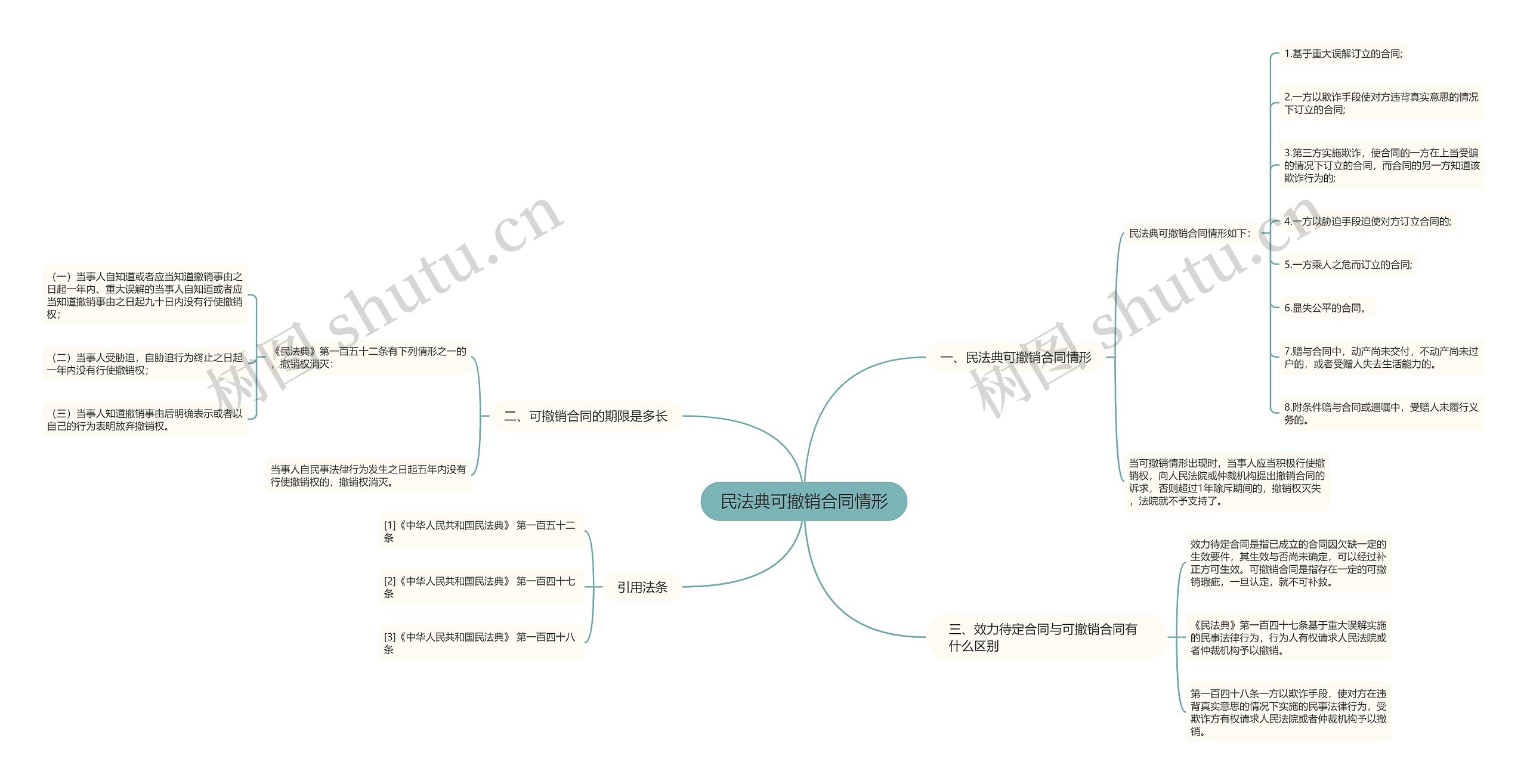 民法典可撤销合同情形思维导图