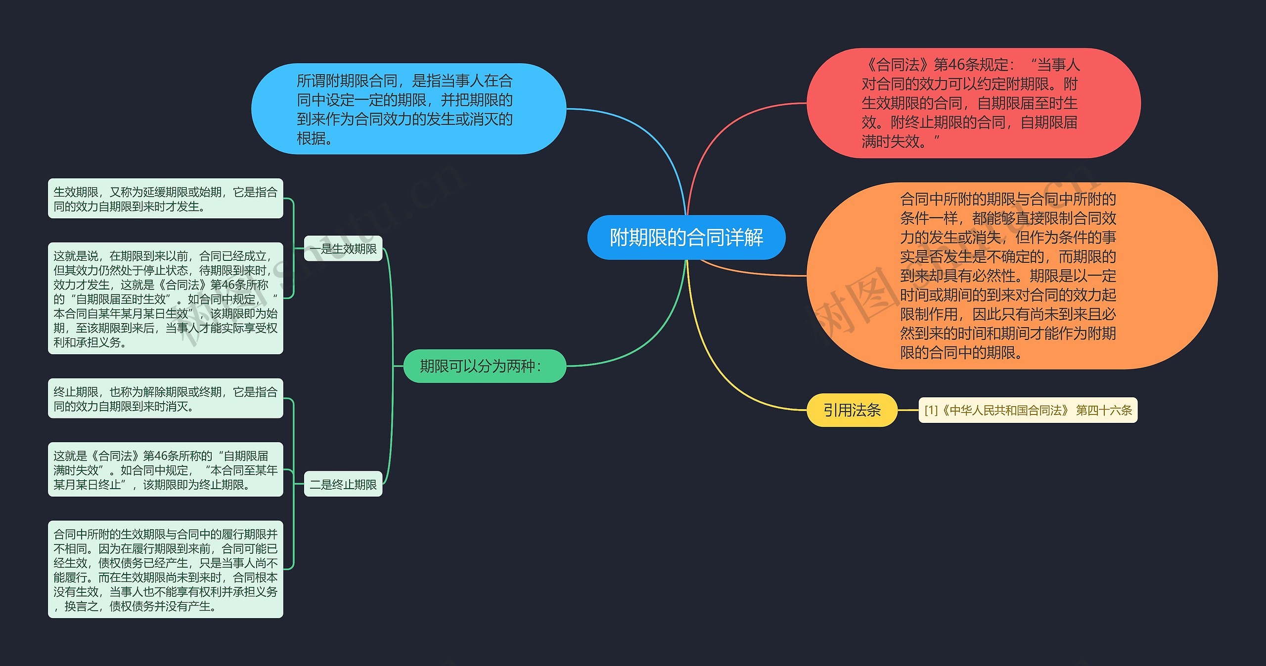 附期限的合同详解