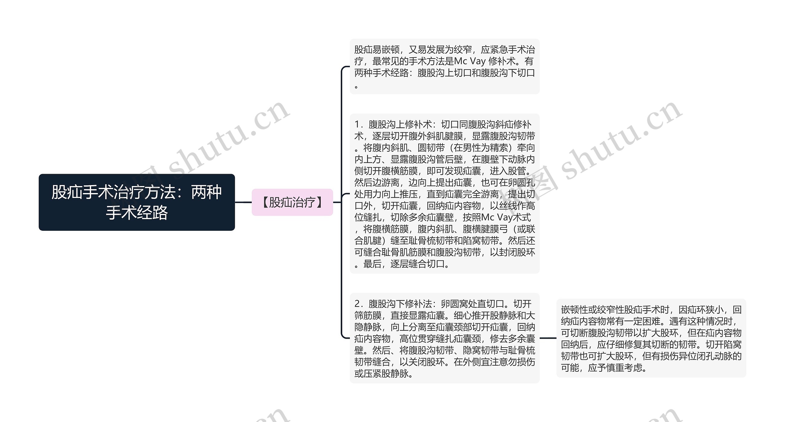 股疝手术治疗方法：两种手术经路思维导图