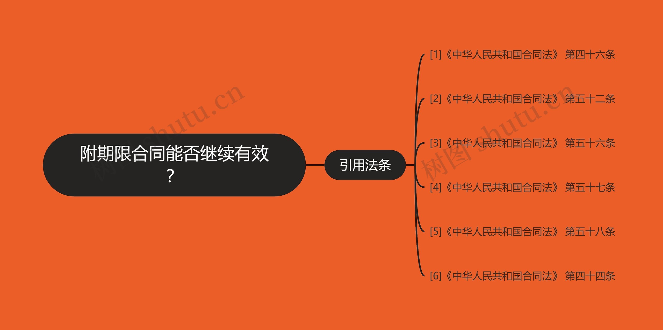 附期限合同能否继续有效？思维导图