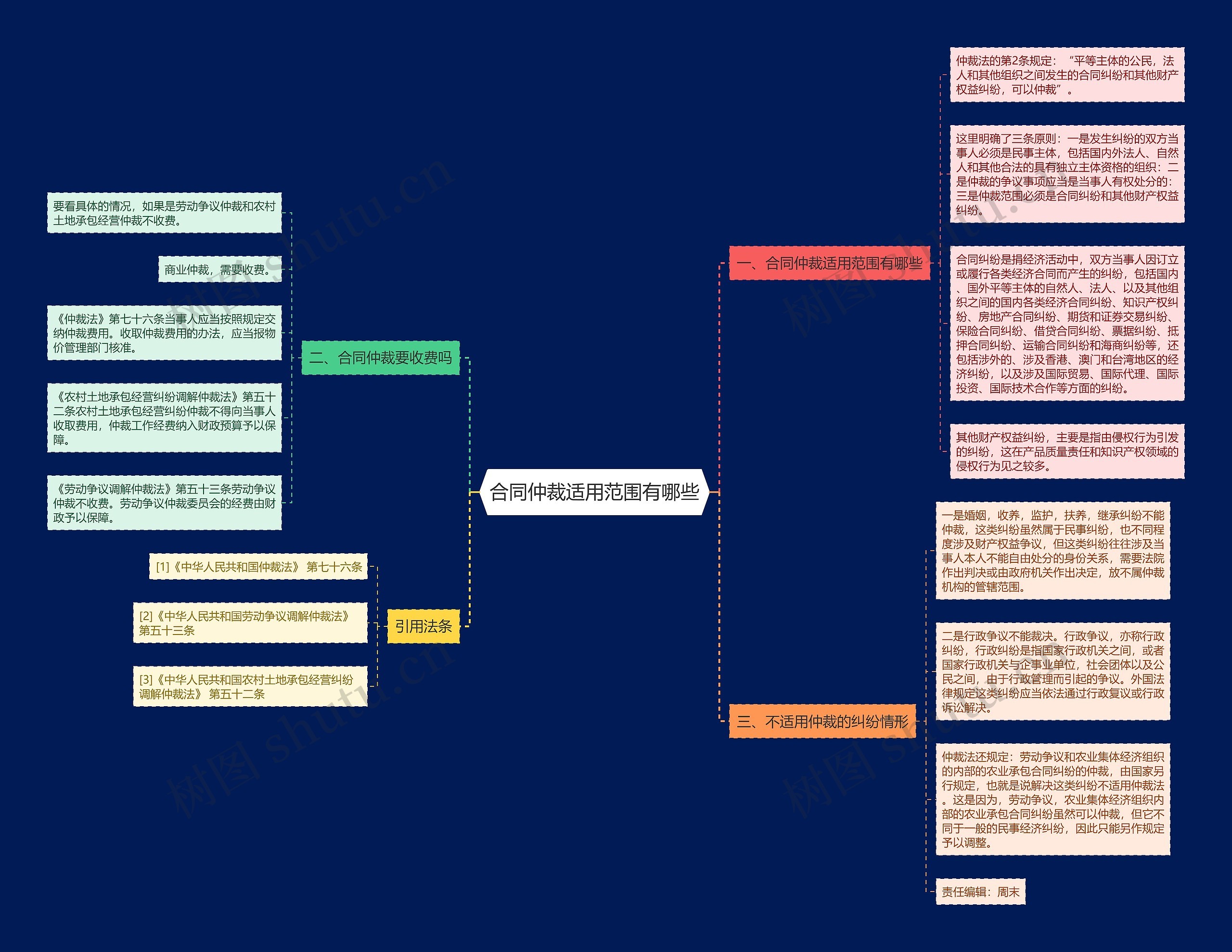 合同仲裁适用范围有哪些思维导图