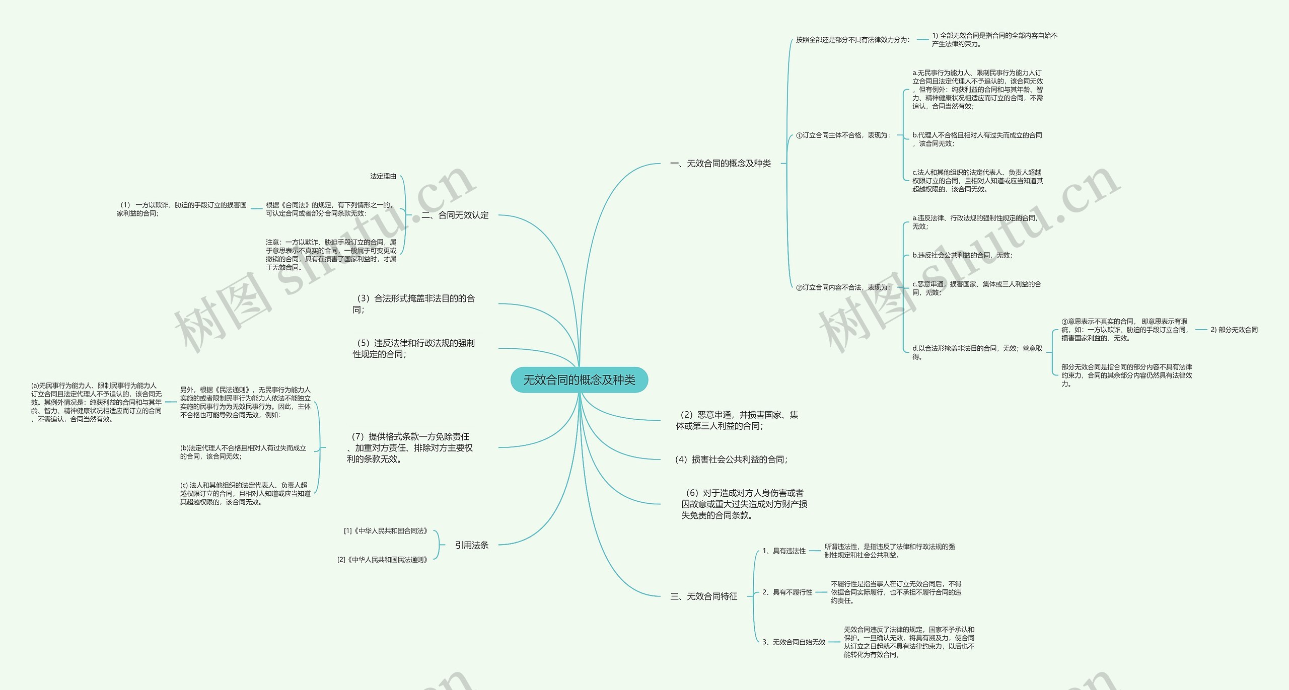 无效合同的概念及种类思维导图