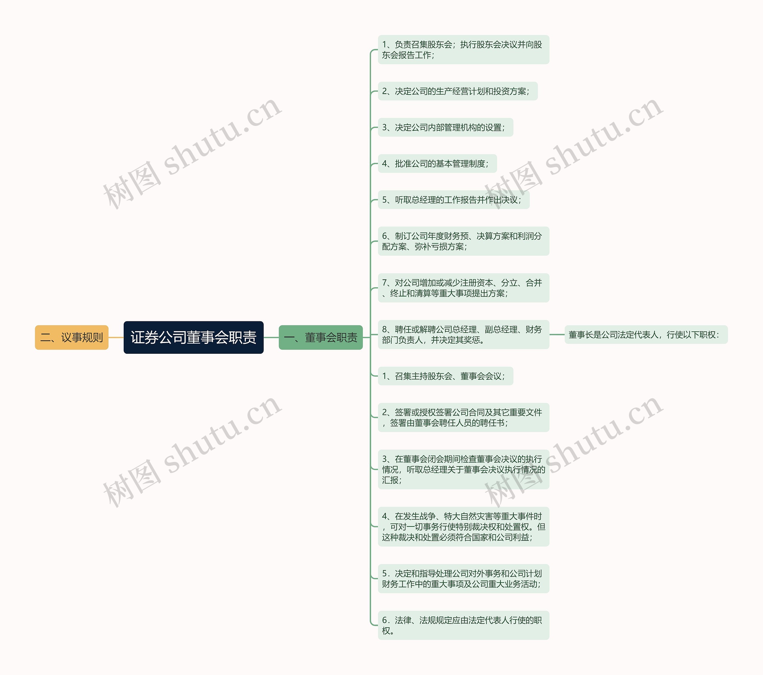 证券公司董事会职责思维导图