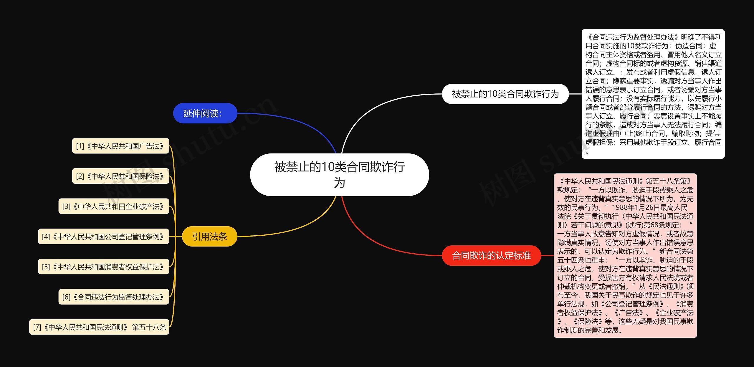 被禁止的10类合同欺诈行为思维导图