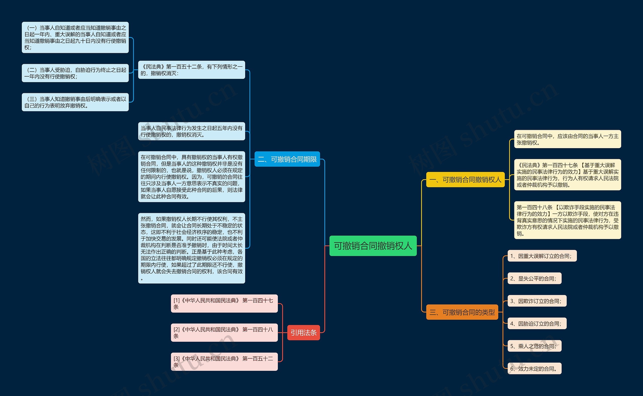 可撤销合同撤销权人思维导图