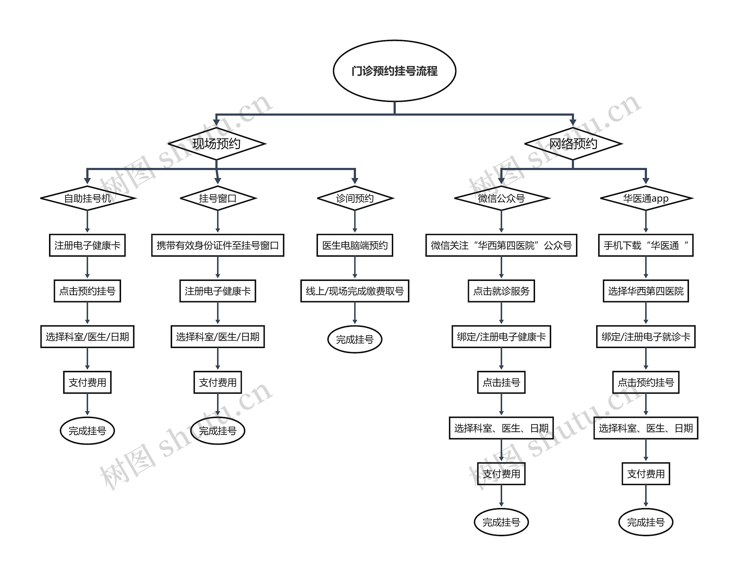 门诊预约挂号流程思维导图