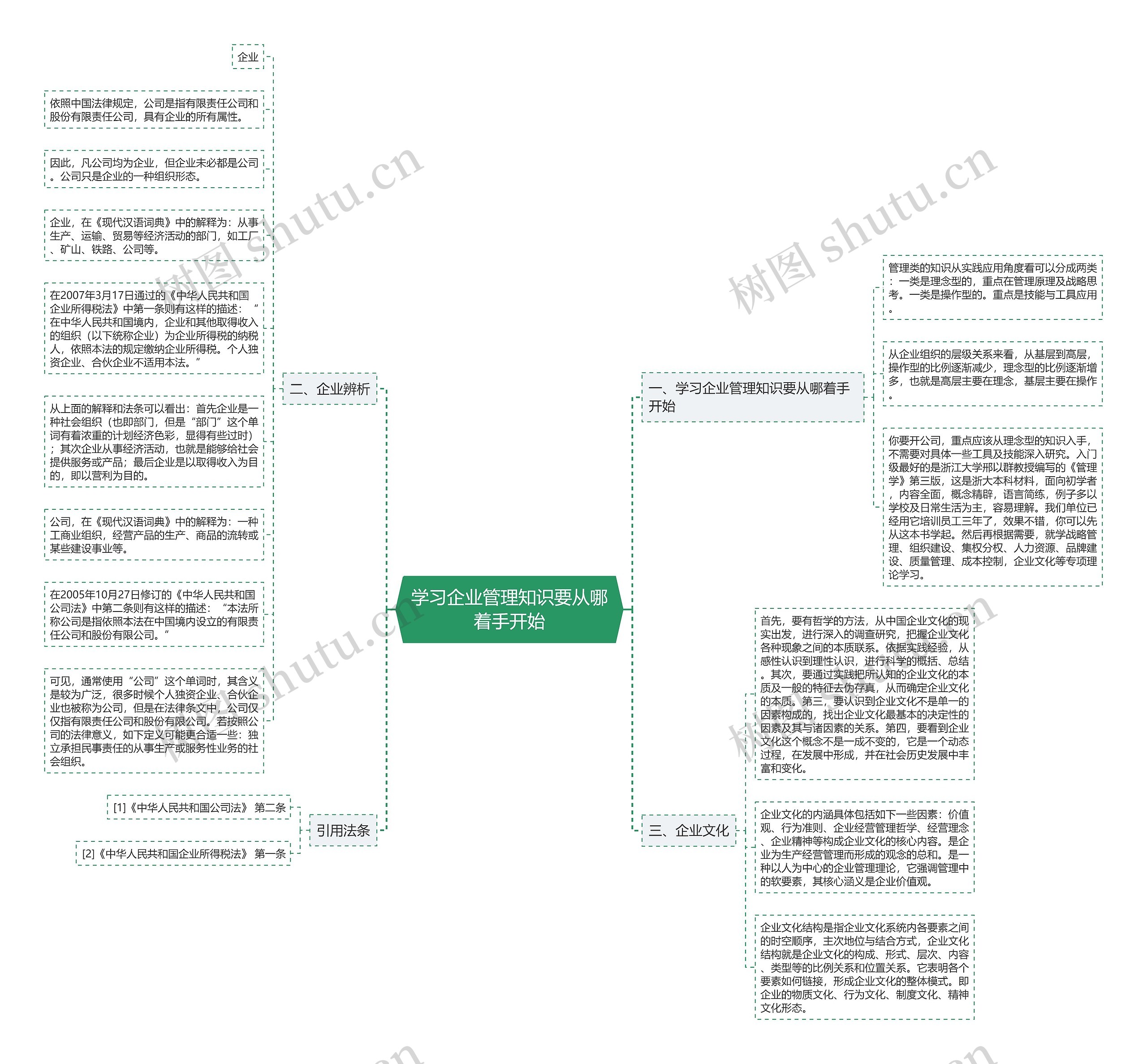 学习企业管理知识要从哪着手开始思维导图