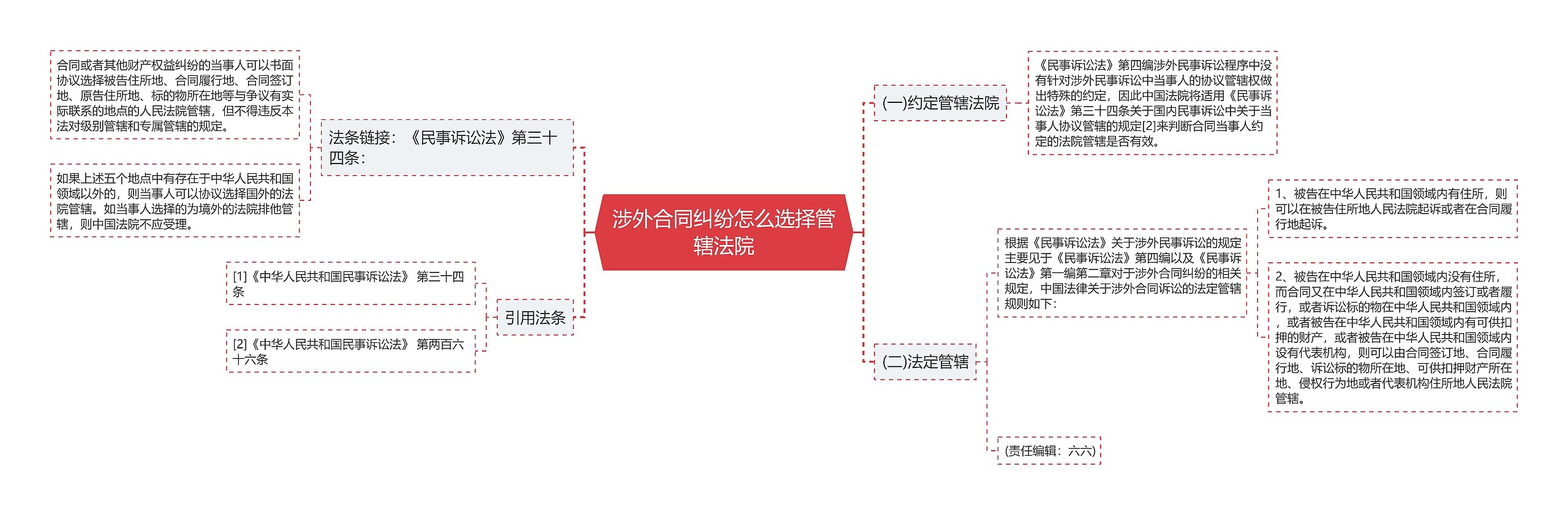 涉外合同纠纷怎么选择管辖法院思维导图