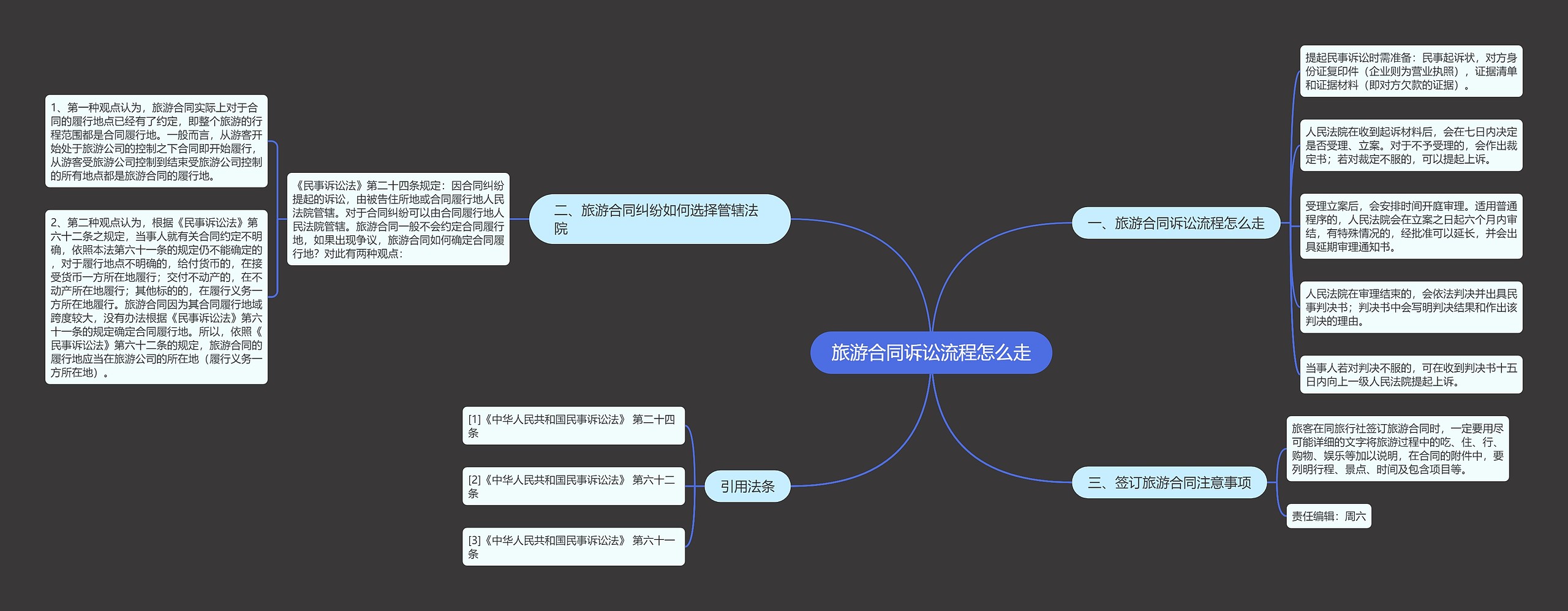 旅游合同诉讼流程怎么走思维导图