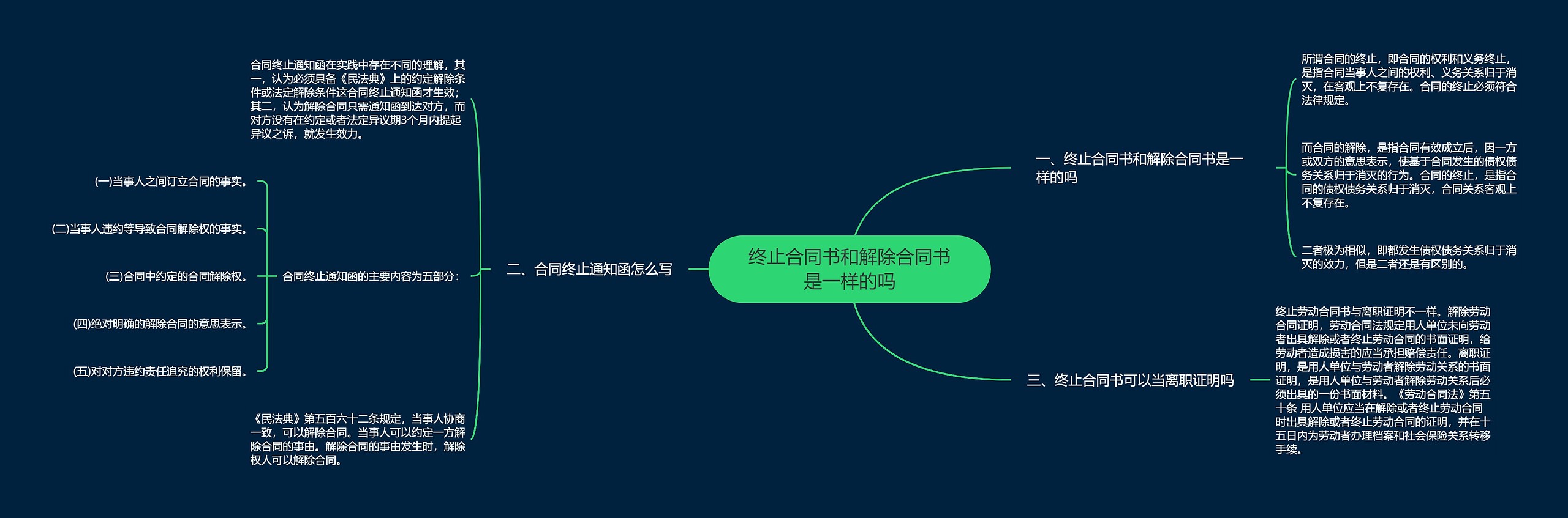 终止合同书和解除合同书是一样的吗