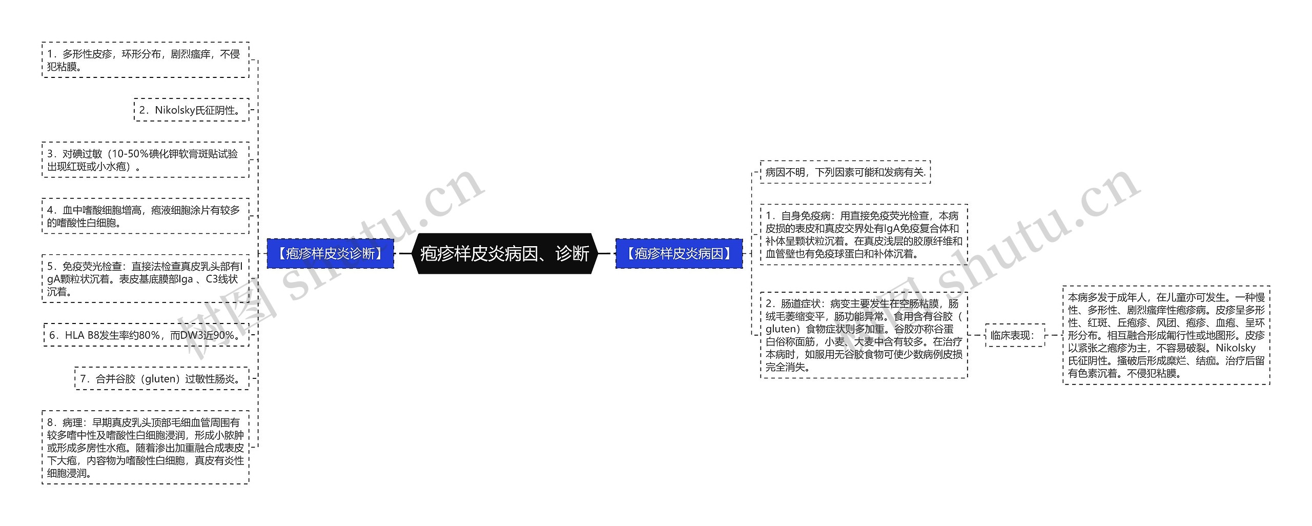 疱疹样皮炎病因、诊断