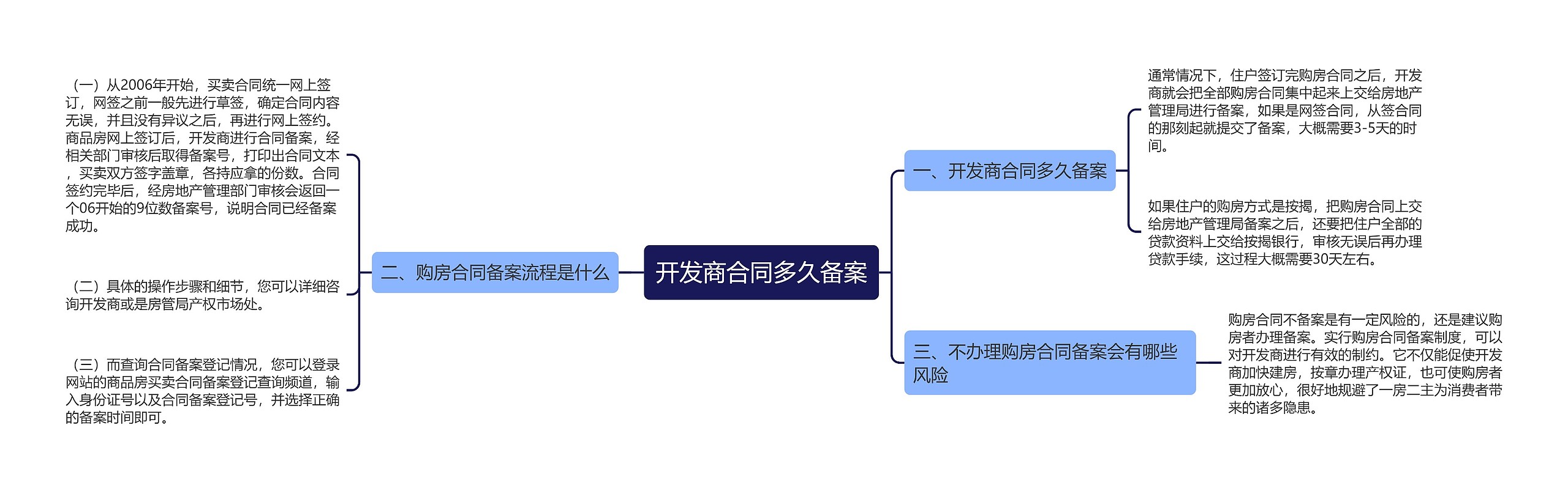 开发商合同多久备案