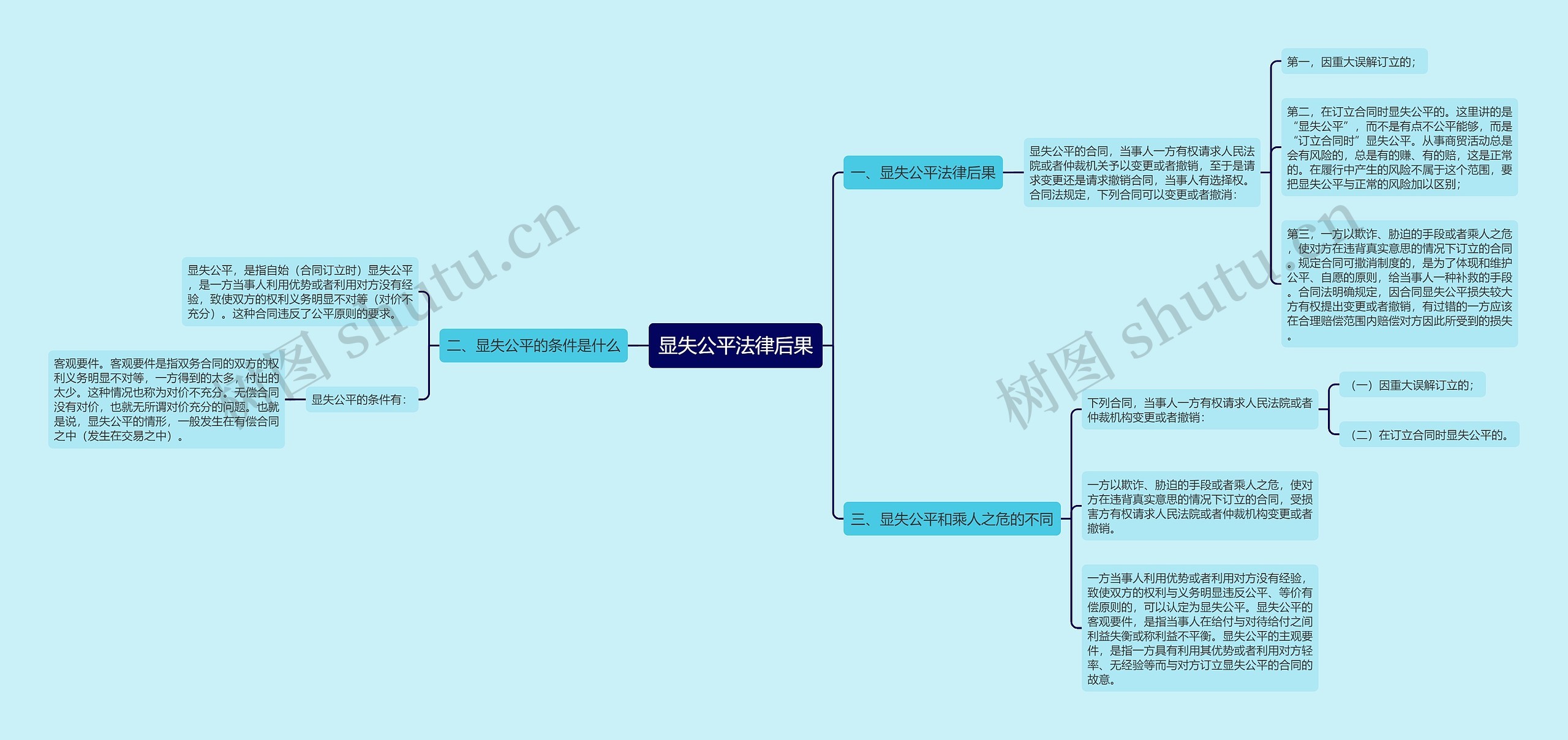 显失公平法律后果思维导图