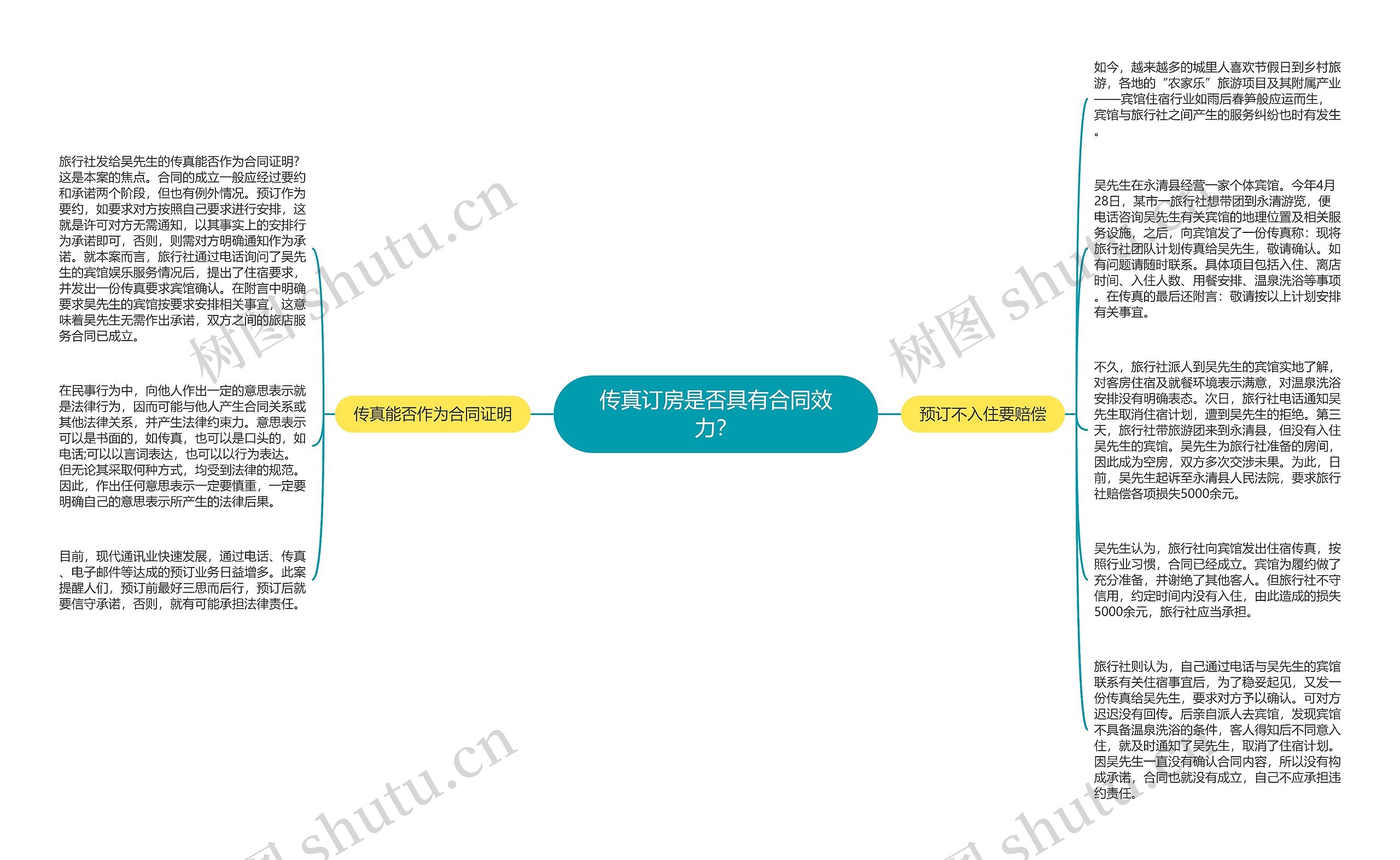 传真订房是否具有合同效力？思维导图