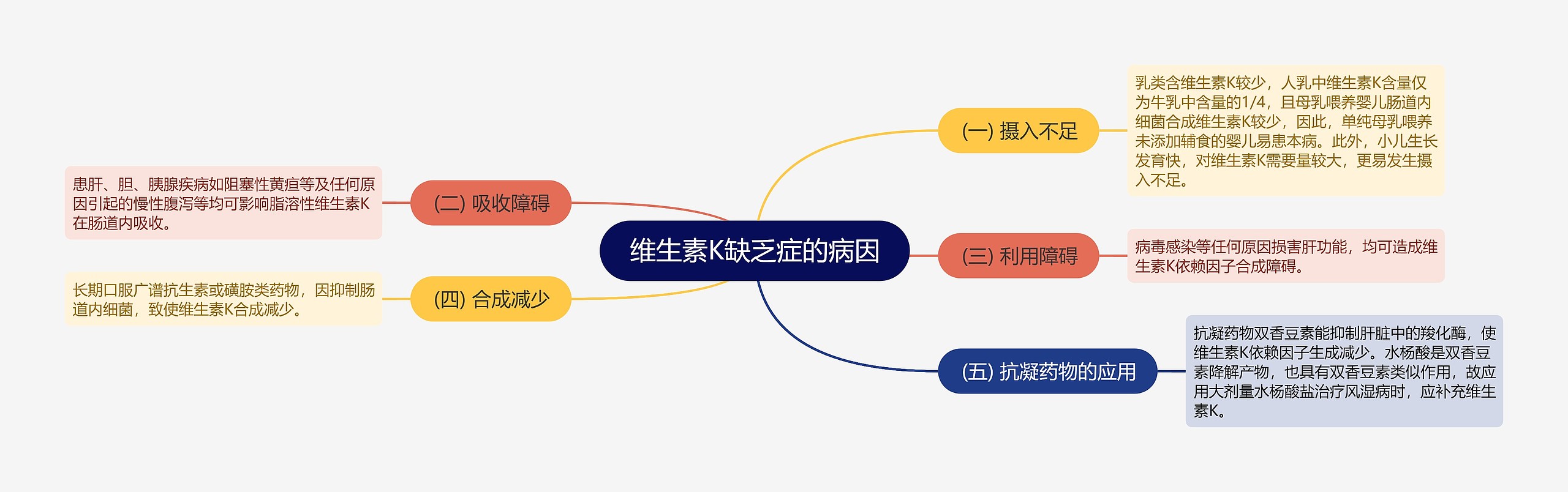 维生素K缺乏症的病因思维导图