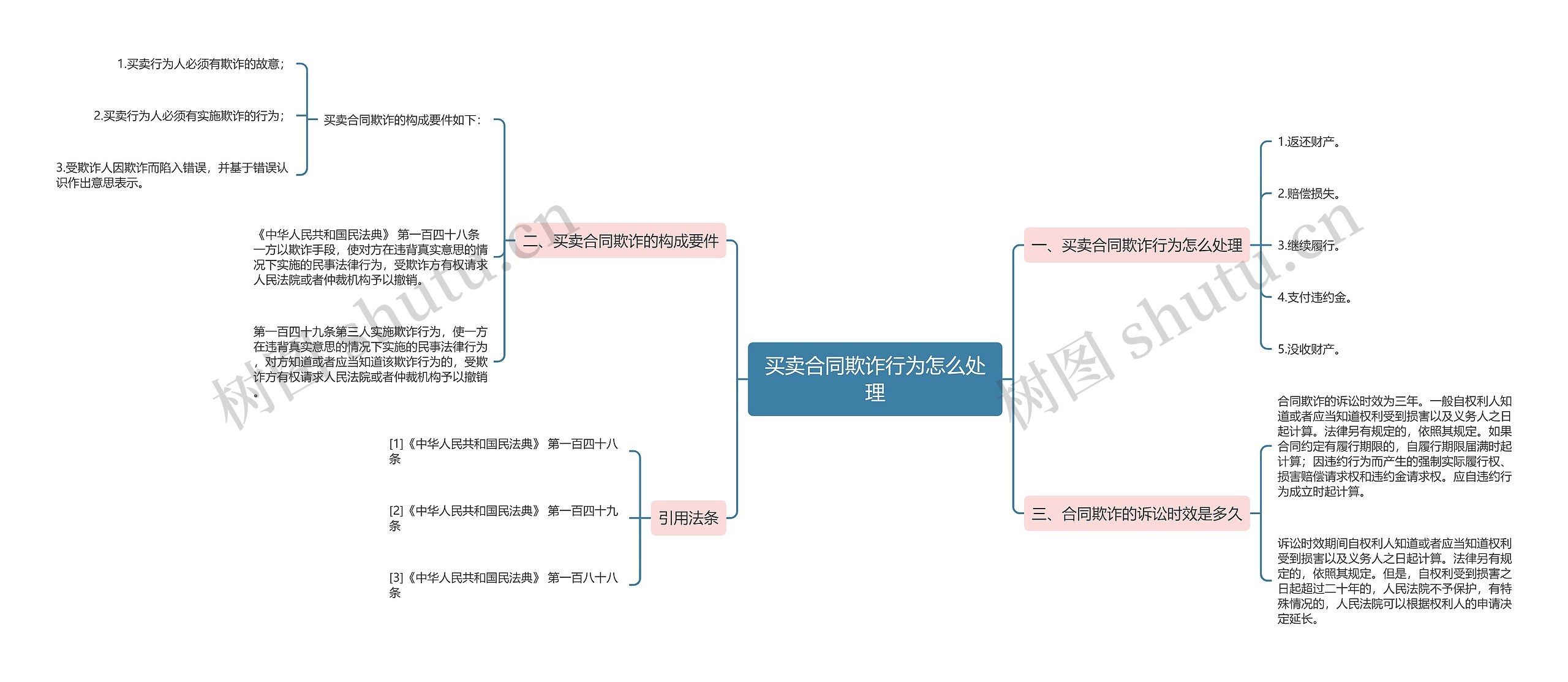 买卖合同欺诈行为怎么处理