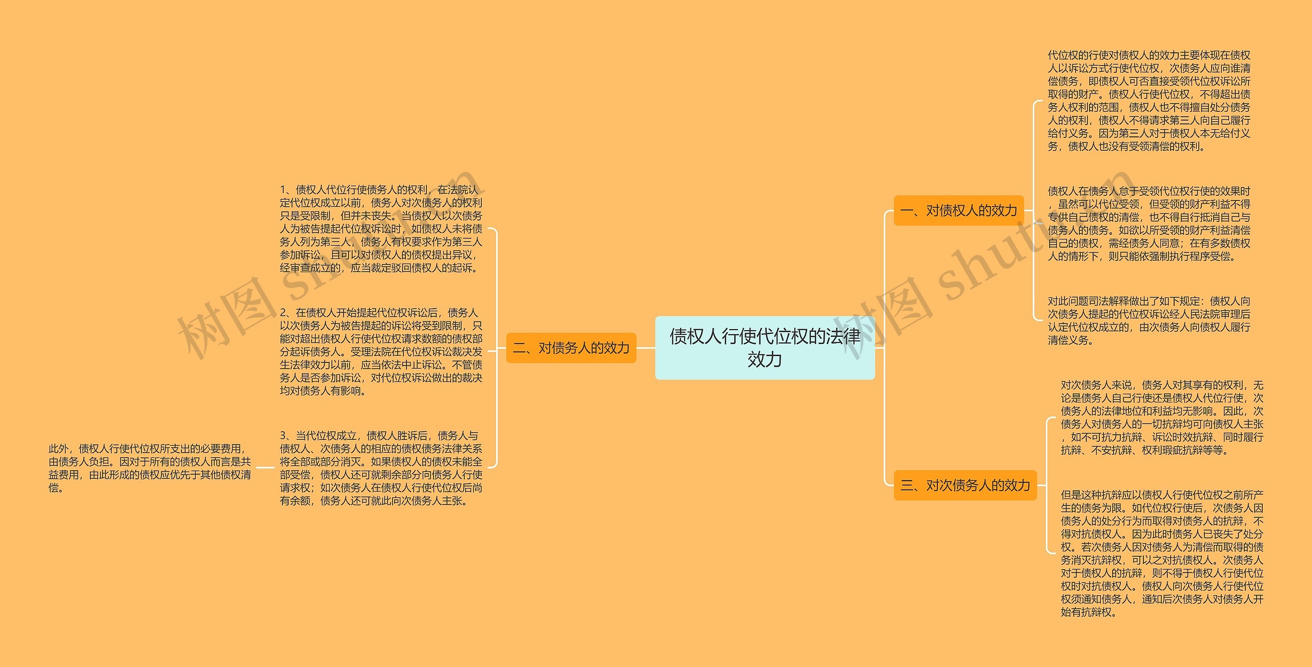 债权人行使代位权的法律效力思维导图