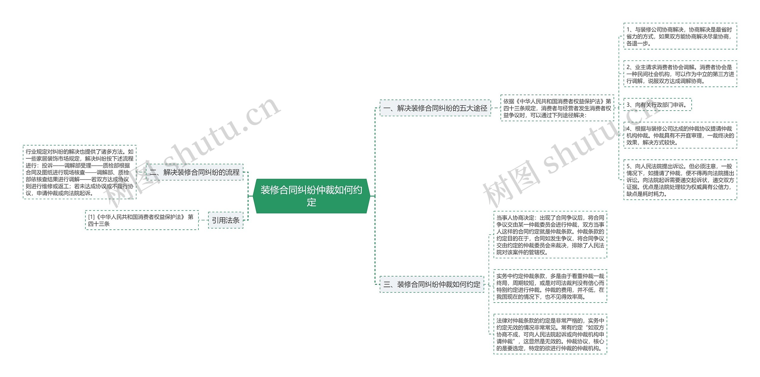 装修合同纠纷仲裁如何约定思维导图