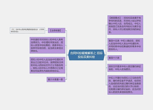 合同纠纷疑难解答之 招标投标买卖纠纷