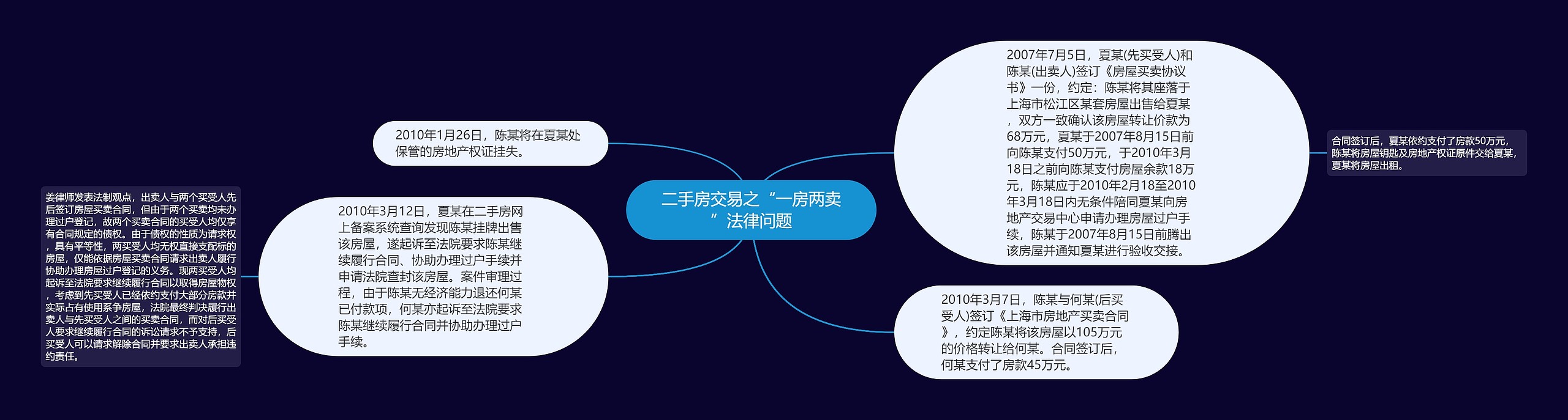 二手房交易之“一房两卖”法律问题思维导图