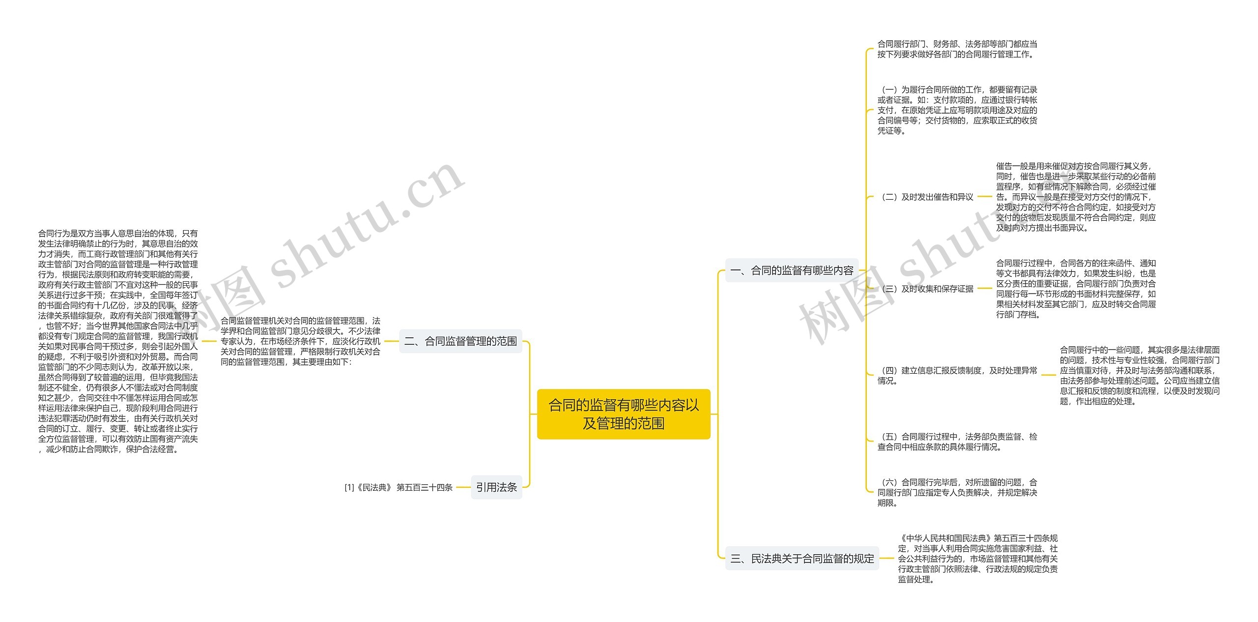 合同的监督有哪些内容以及管理的范围思维导图