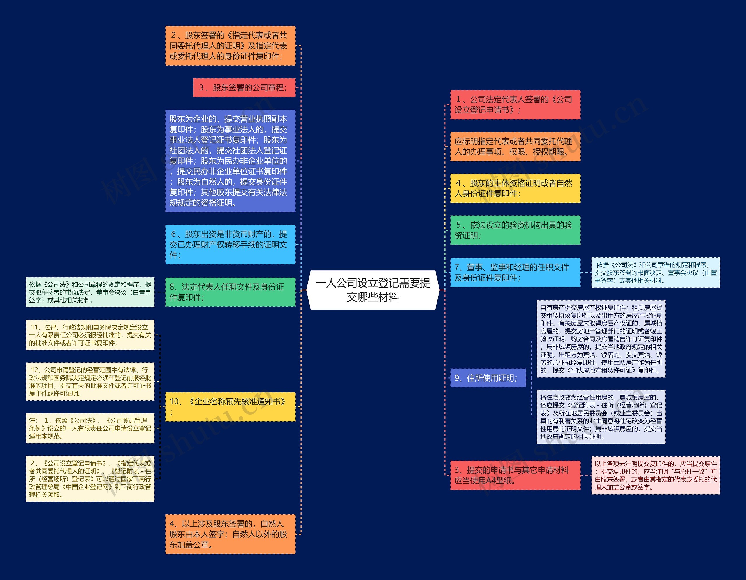 一人公司设立登记需要提交哪些材料思维导图