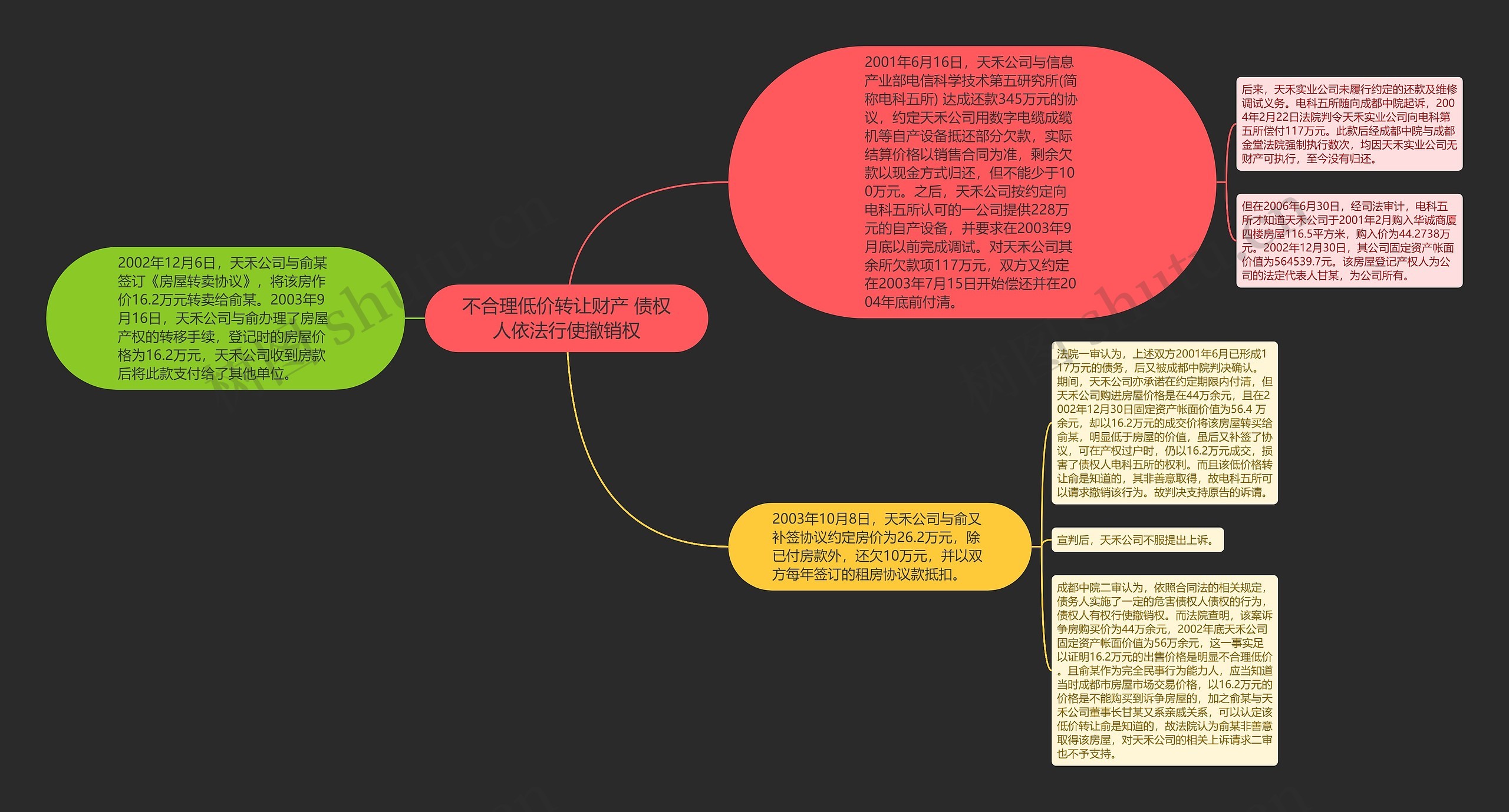 不合理低价转让财产 债权人依法行使撤销权思维导图