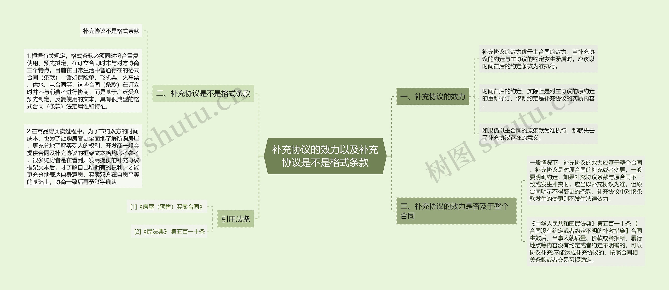 补充协议的效力以及补充协议是不是格式条款思维导图