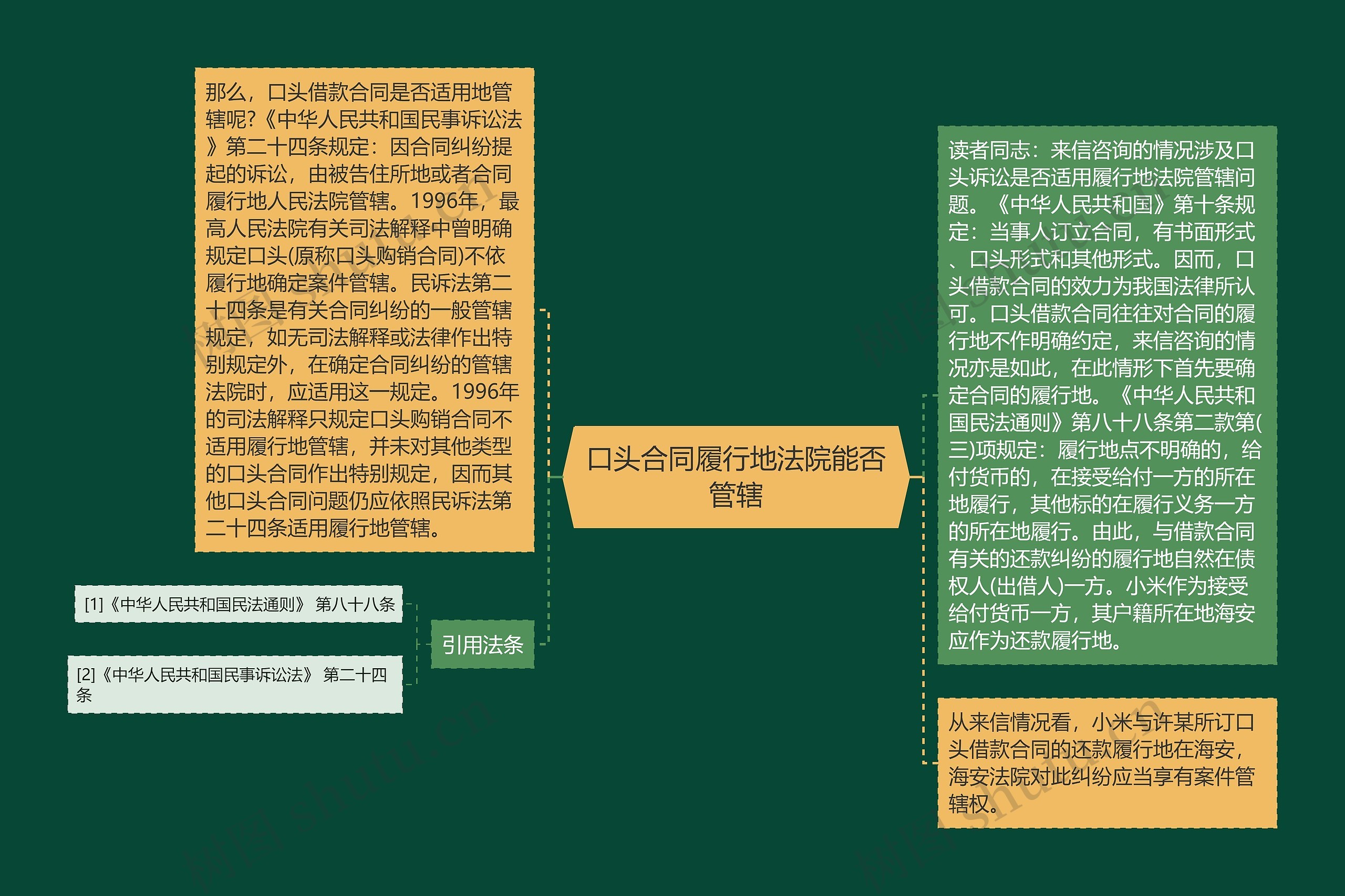 口头合同履行地法院能否管辖思维导图