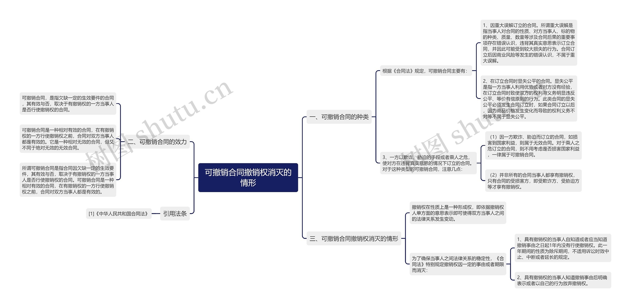 可撤销合同撤销权消灭的情形思维导图