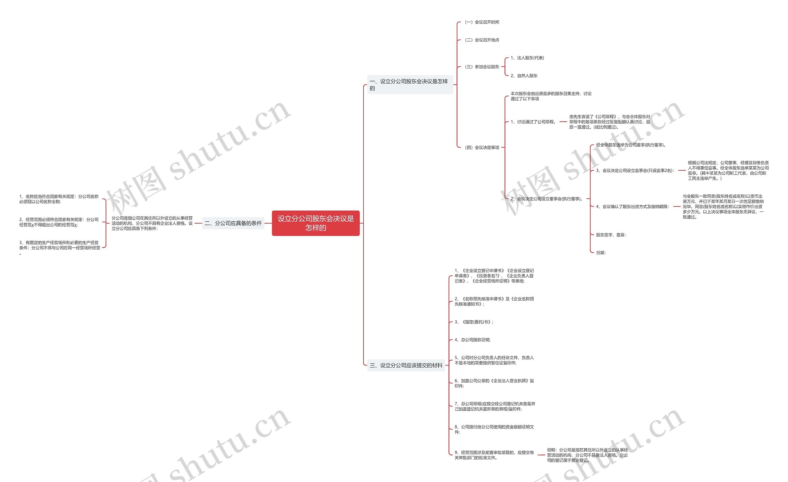 设立分公司股东会决议是怎样的思维导图