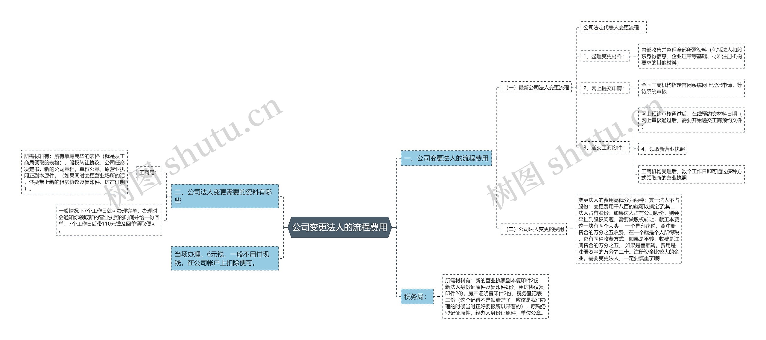 公司变更法人的流程费用思维导图